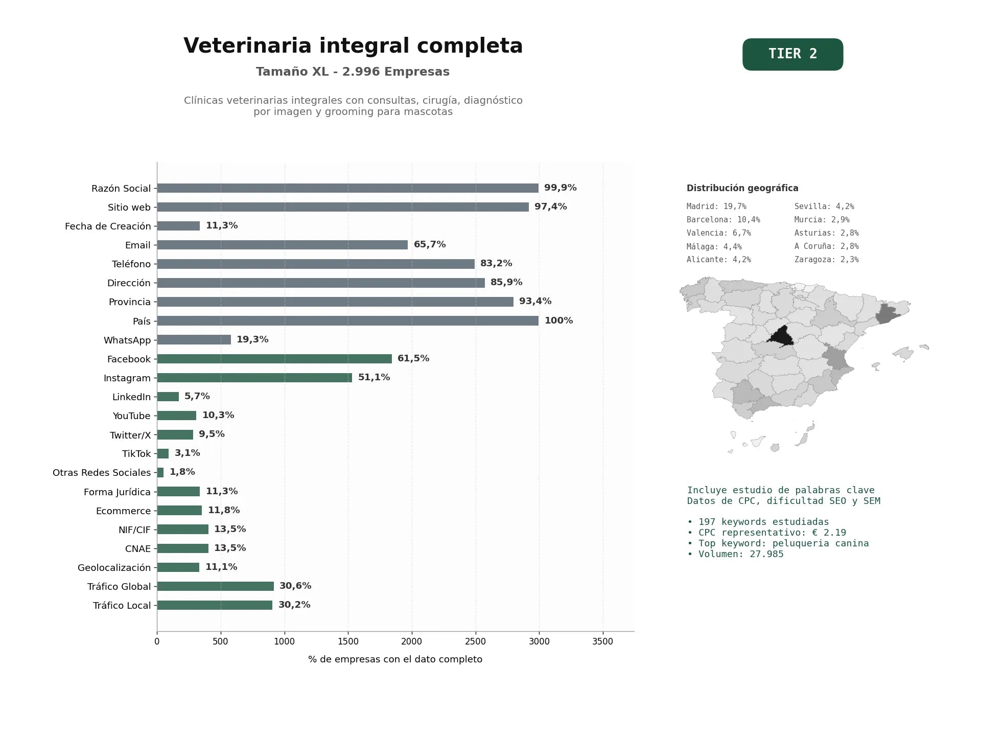 estudios de palabras clave, trafico web y datos de redes cosiales de Clínicas veterinarias integrales con consultas, cirugía, diagnóstico por imagen y grooming para mascotas