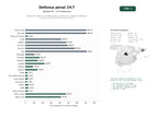 estudios de palabras clave, trafico web y datos de redes cosiales de Despachos expertos en defensa penal, asistencia inmediata a detenidos y asesoría jurídica penal a nivel nacional