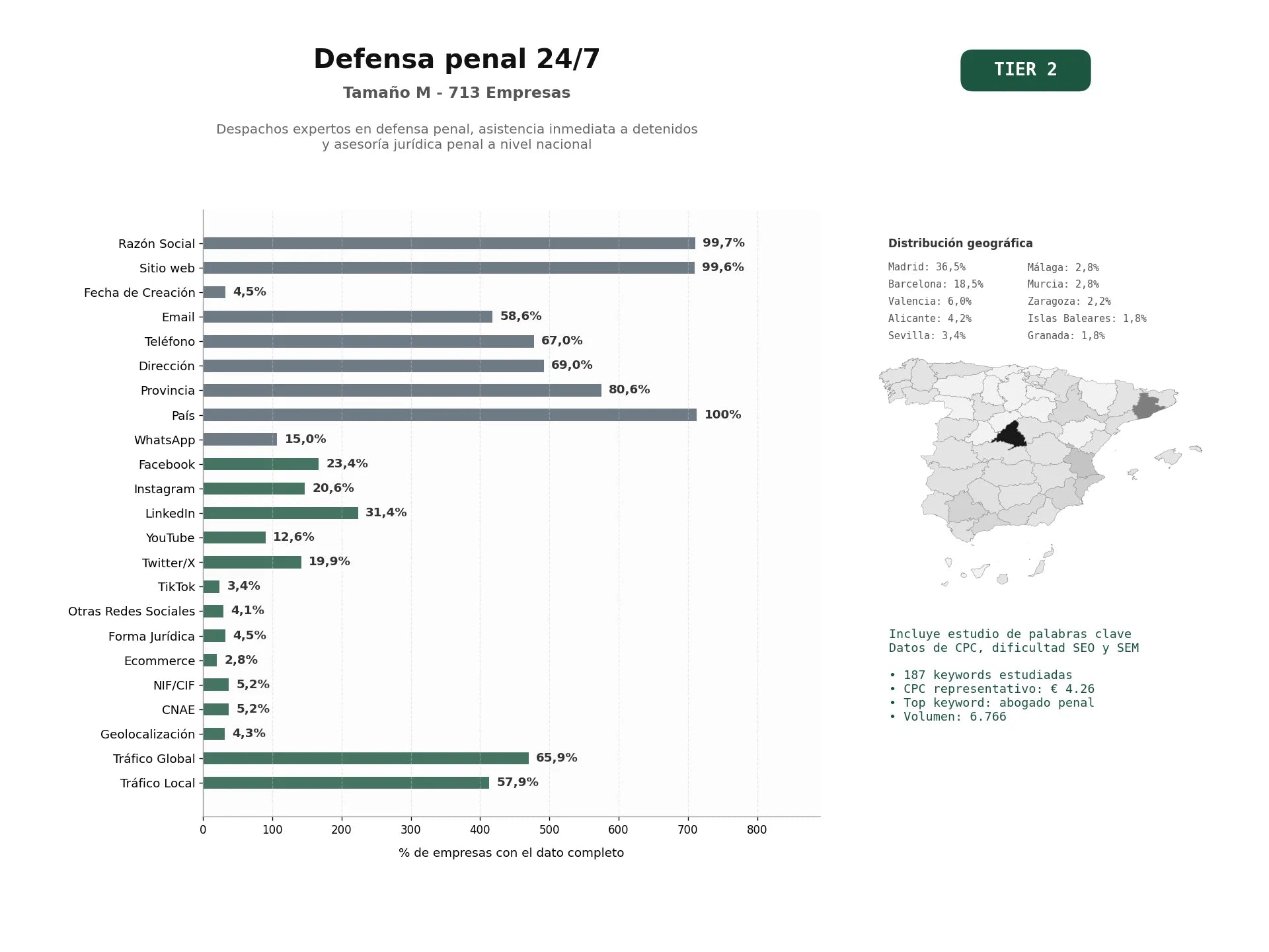 estudios de palabras clave, trafico web y datos de redes cosiales de Despachos expertos en defensa penal, asistencia inmediata a detenidos y asesoría jurídica penal a nivel nacional