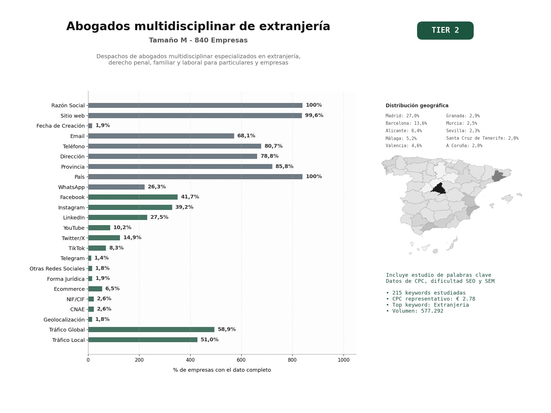 estudios de palabras clave, trafico web y datos de redes cosiales de Despachos de abogados multidisciplinar especializados en extranjería, derecho penal, familiar y laboral para particulares y empresas