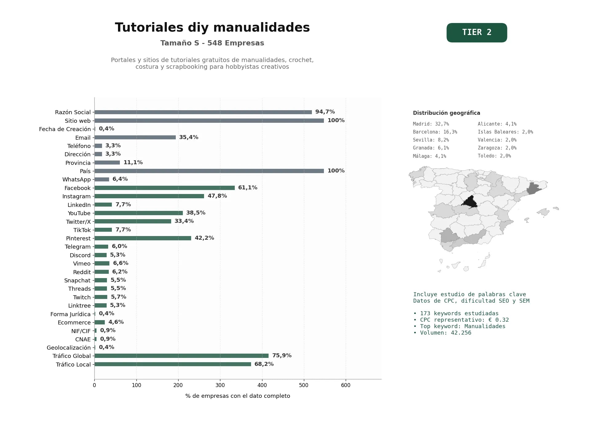 estudios de palabras clave, trafico web y datos de redes cosiales de Portales y sitios de tutoriales gratuitos de manualidades, crochet, costura y scrapbooking para hobbyistas creativos