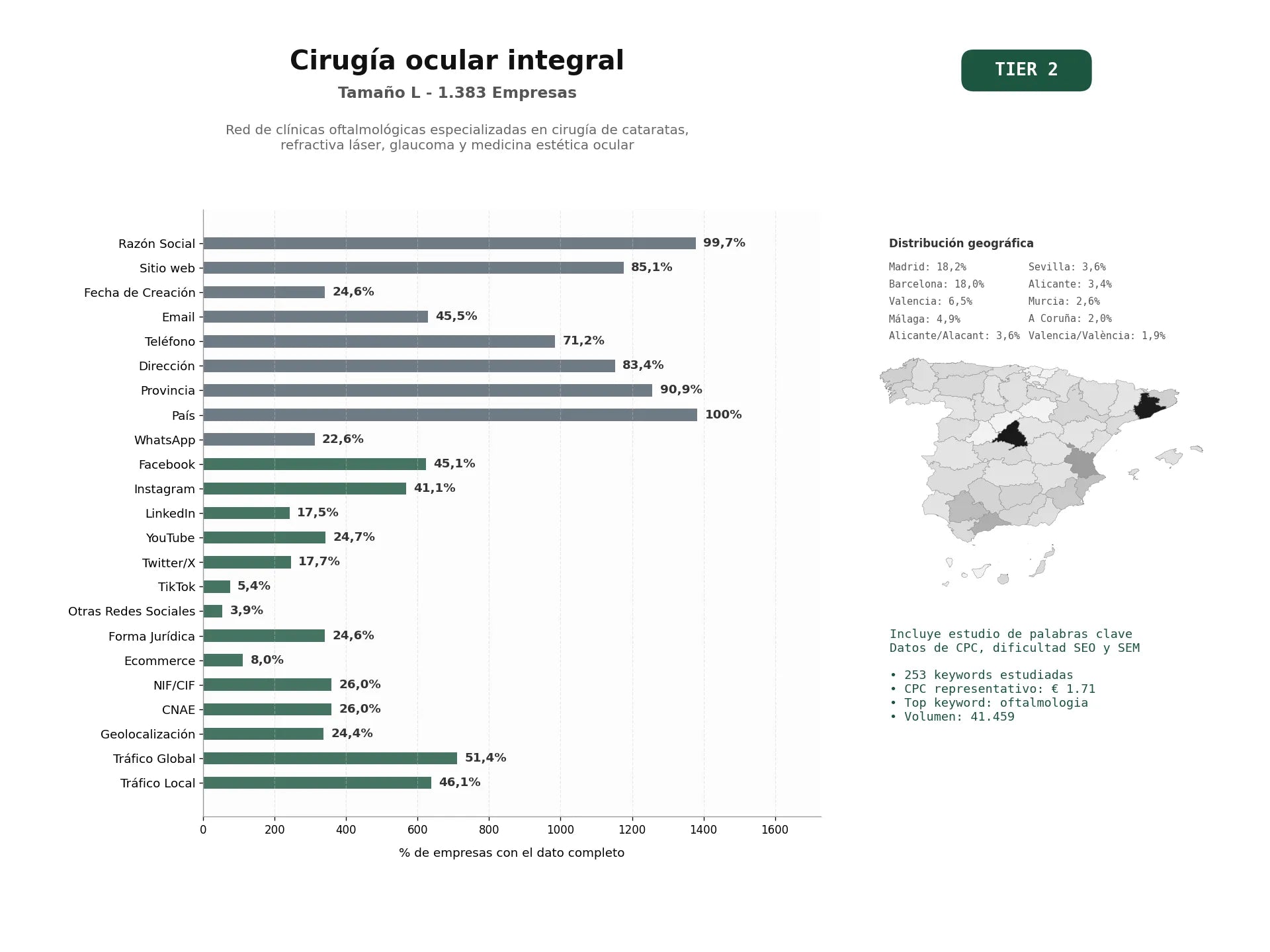 estudios de palabras clave, trafico web y datos de redes cosiales de Red de clínicas oftalmológicas especializadas en cirugía de cataratas, refractiva láser, glaucoma y medicina estética ocular