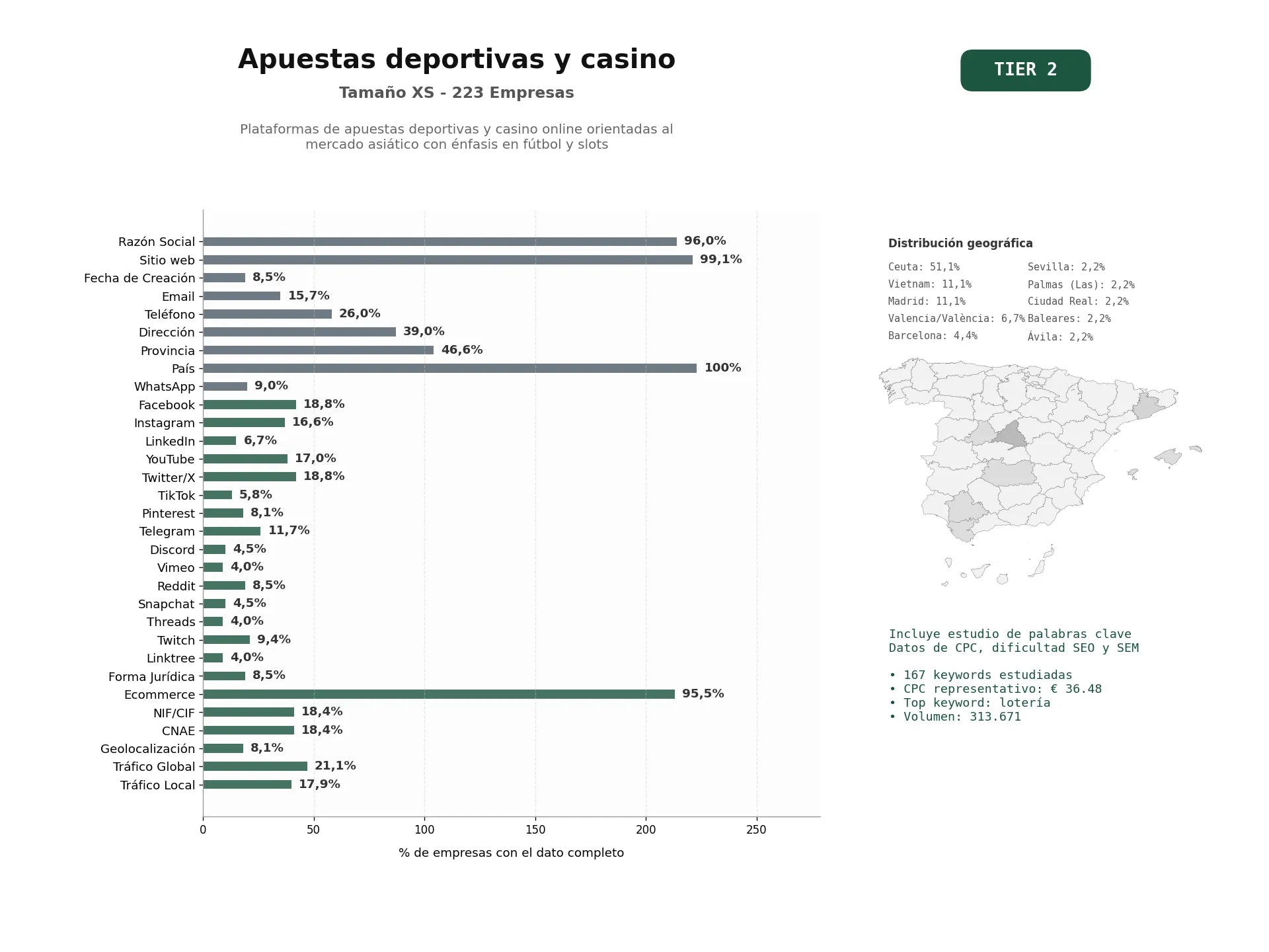 estudios de palabras clave, trafico web y datos de redes cosiales de Plataformas de apuestas deportivas y casino online orientadas al mercado asiático con énfasis en fútbol y slots