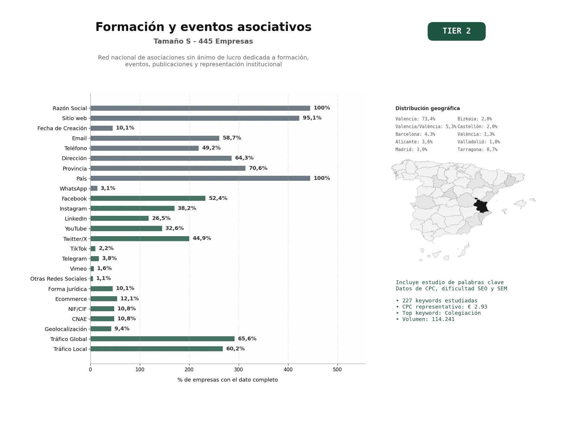 estudios de palabras clave, trafico web y datos de redes cosiales de Red nacional de asociaciones sin ánimo de lucro dedicada a formación, eventos, publicaciones y representación institucional