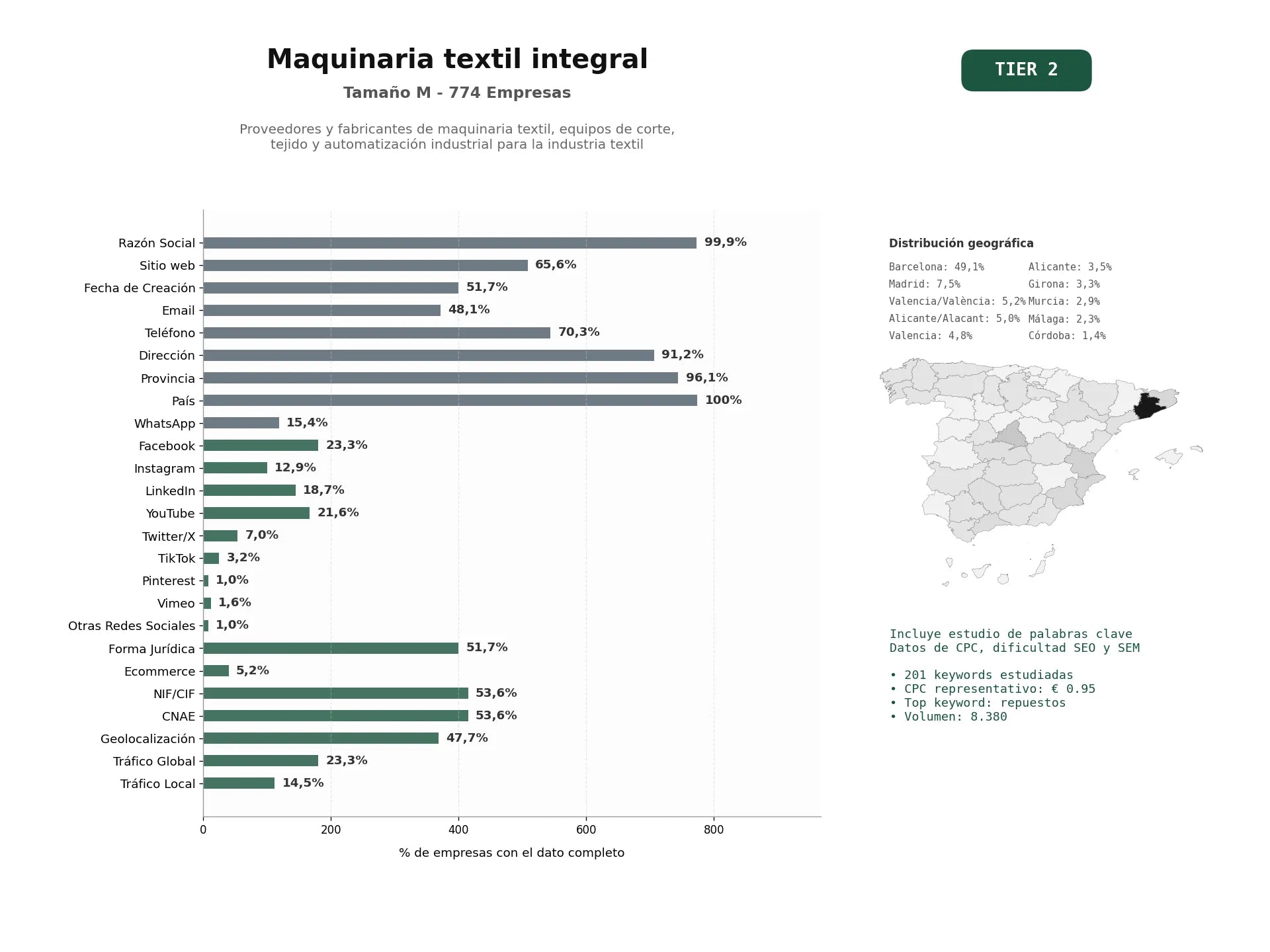 estudios de palabras clave, trafico web y datos de redes cosiales de Proveedores y fabricantes de maquinaria textil, equipos de corte, tejido y automatización industrial para la industria textil