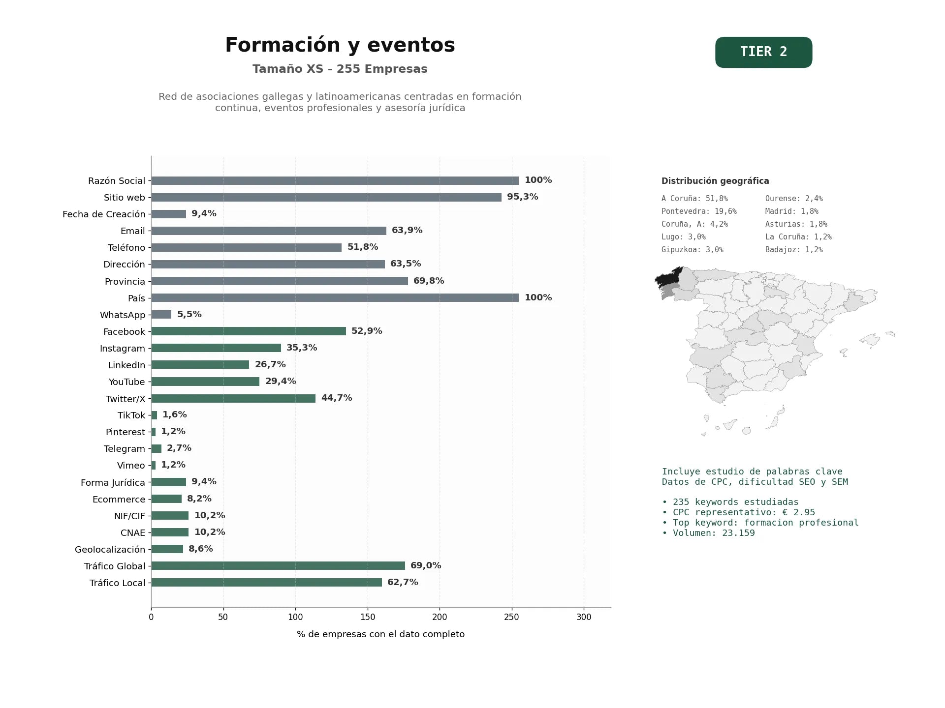 estudios de palabras clave, trafico web y datos de redes cosiales de Red de asociaciones gallegas y latinoamericanas centradas en formación continua, eventos profesionales y asesoría jurídica