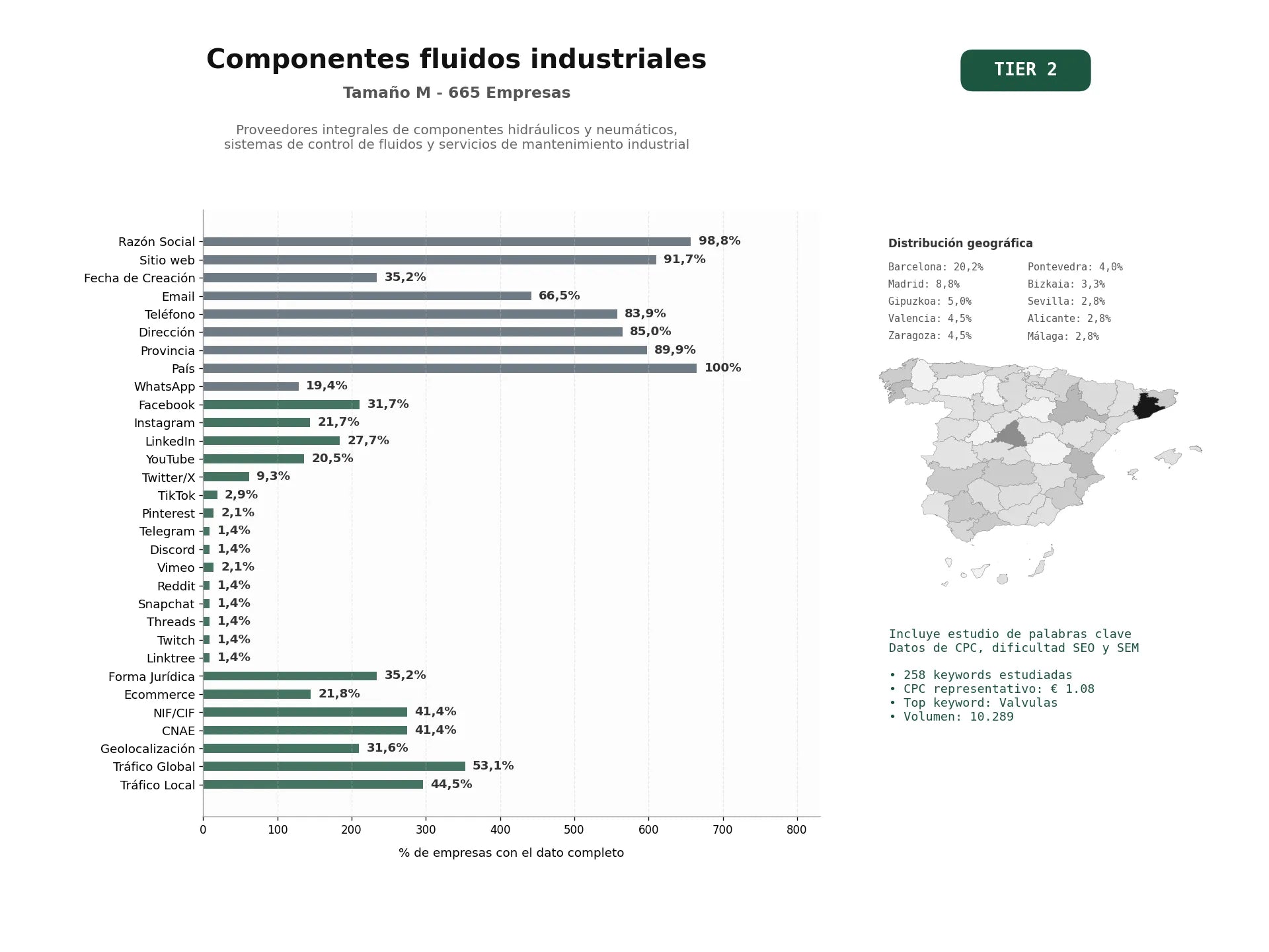 estudios de palabras clave, trafico web y datos de redes cosiales de Proveedores integrales de componentes hidráulicos y neumáticos, sistemas de control de fluidos y servicios de mantenimiento industrial