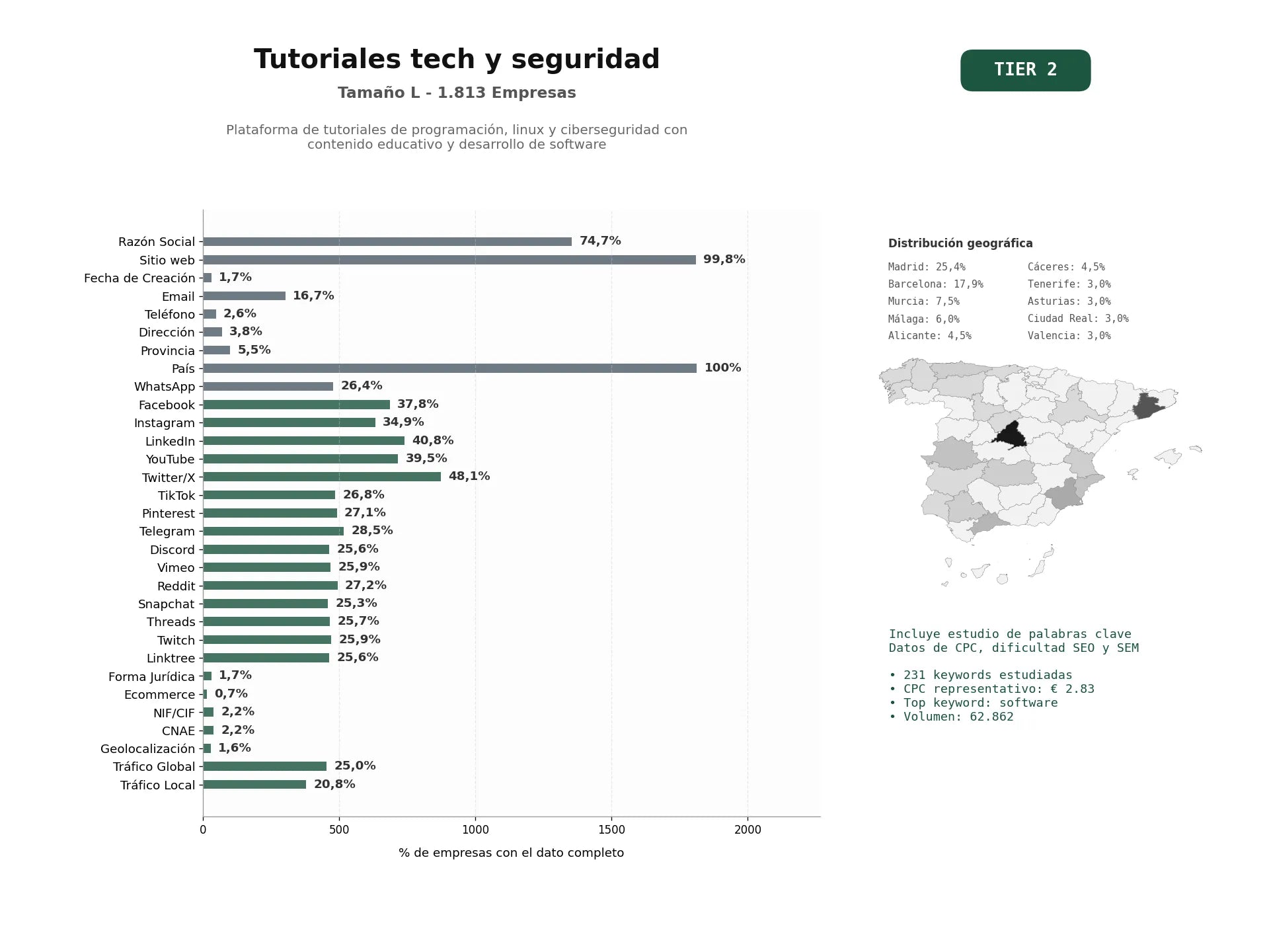 estudios de palabras clave, trafico web y datos de redes cosiales de Plataforma de tutoriales de programación, Linux y ciberseguridad con contenido educativo y desarrollo de software