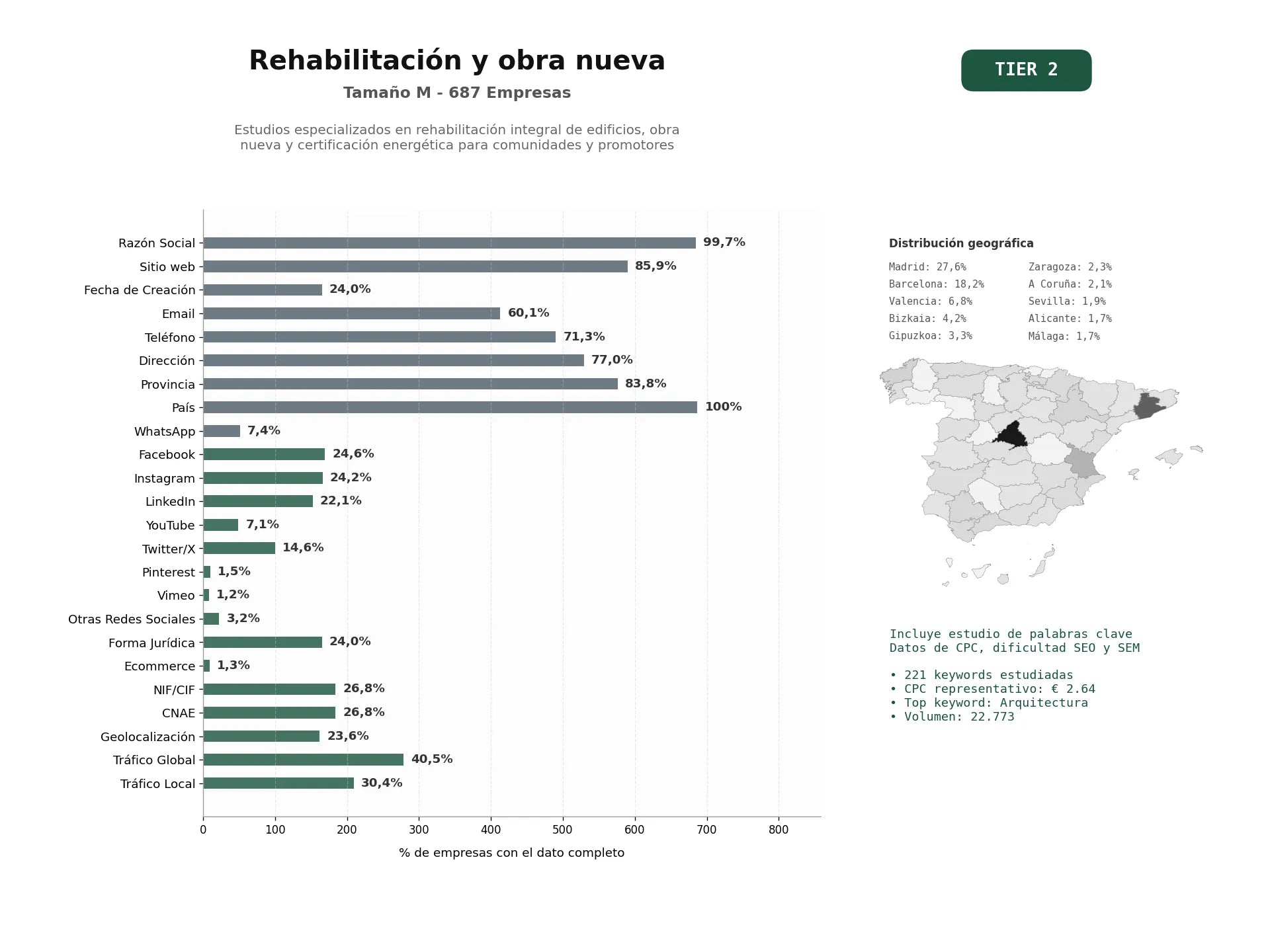 estudios de palabras clave, trafico web y datos de redes cosiales de Estudios especializados en rehabilitación integral de edificios, obra nueva y certificación energética para comunidades y promotores