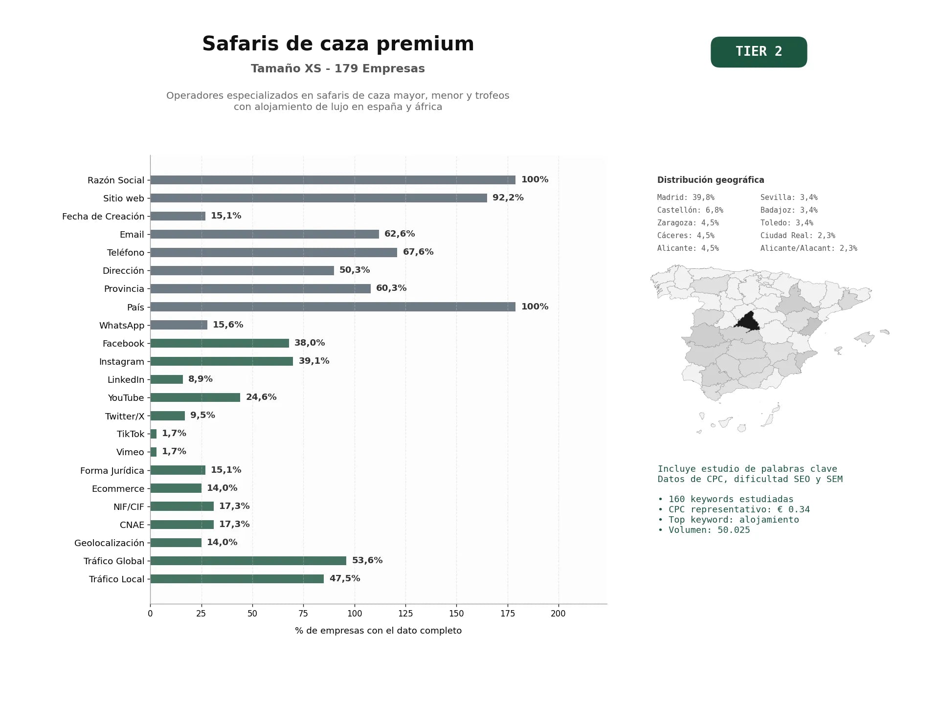 estudios de palabras clave, trafico web y datos de redes cosiales de Operadores especializados en safaris de caza mayor, menor y trofeos con alojamiento de lujo en España y África