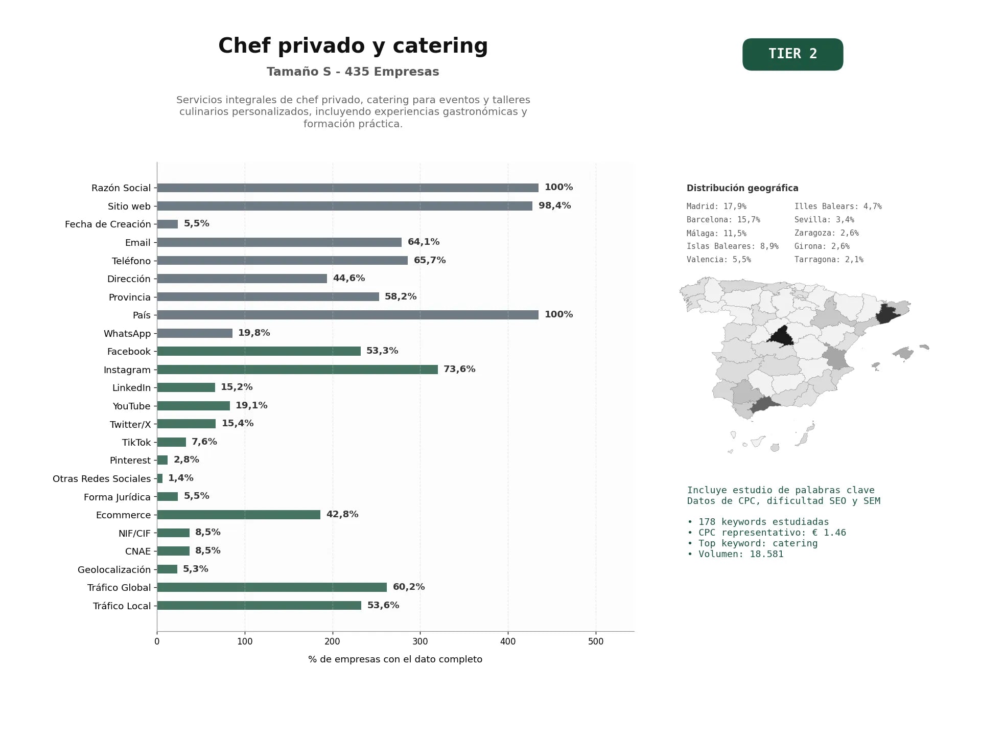 estudios de palabras clave, trafico web y datos de redes cosiales de Servicios integrales de chef privado, catering para eventos y talleres culinarios personalizados, incluyendo experiencias gastronómicas y formación práctica.