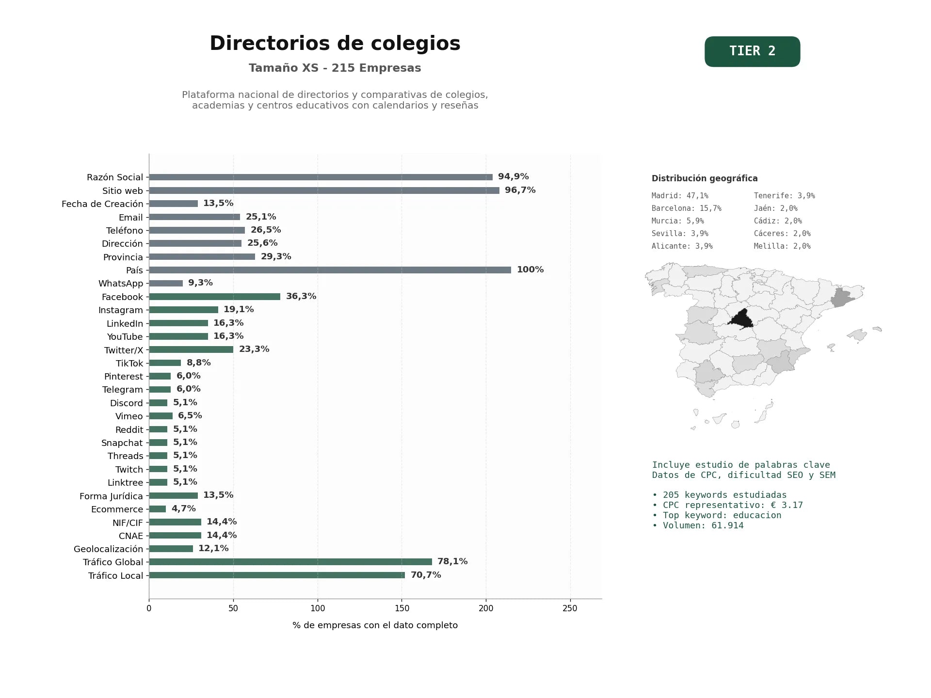 estudios de palabras clave, trafico web y datos de redes cosiales de Plataforma nacional de directorios y comparativas de colegios, academias y centros educativos con calendarios y reseñas