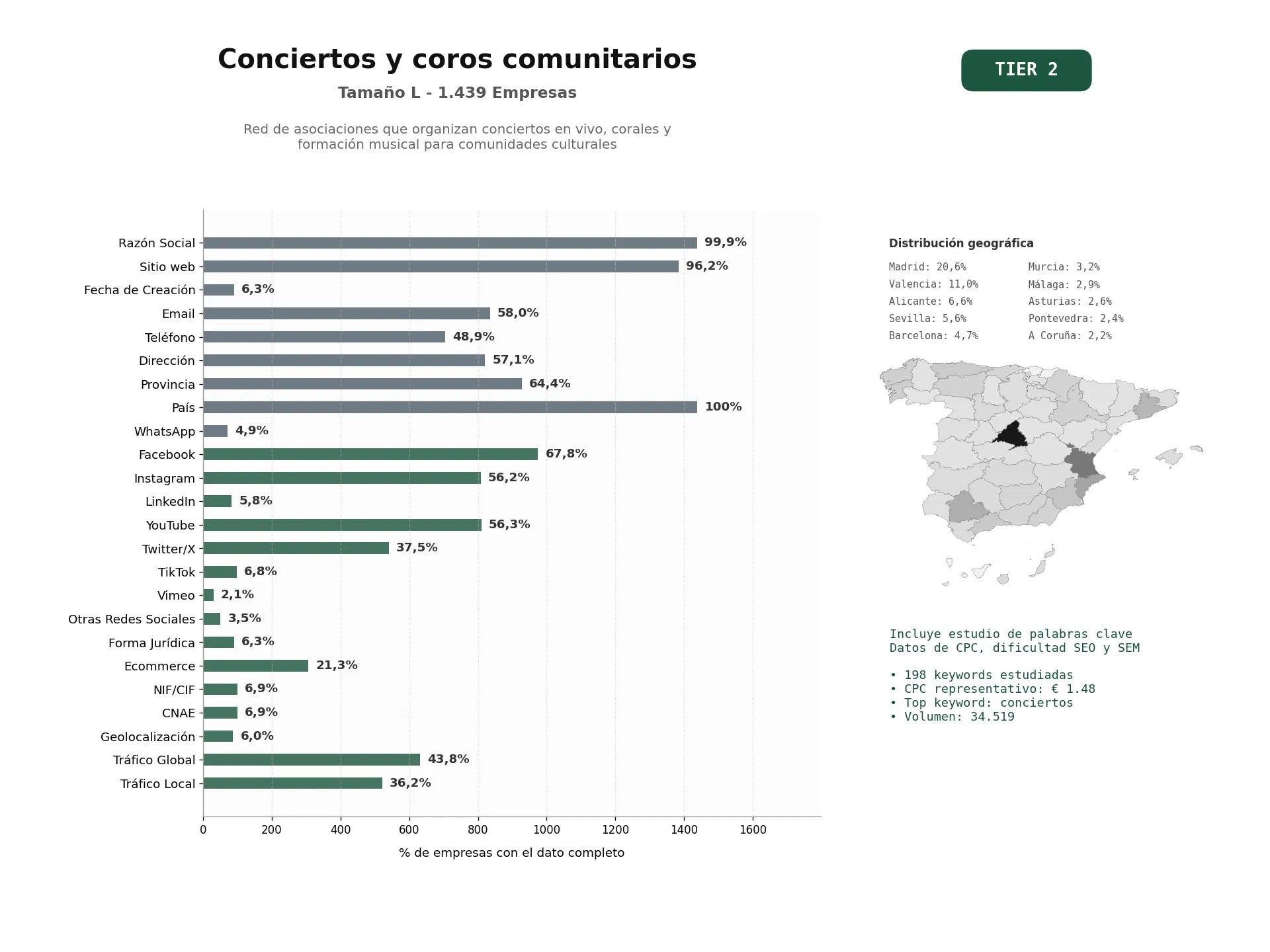 estudios de palabras clave, trafico web y datos de redes cosiales de Red de asociaciones que organizan conciertos en vivo, corales y formación musical para comunidades culturales