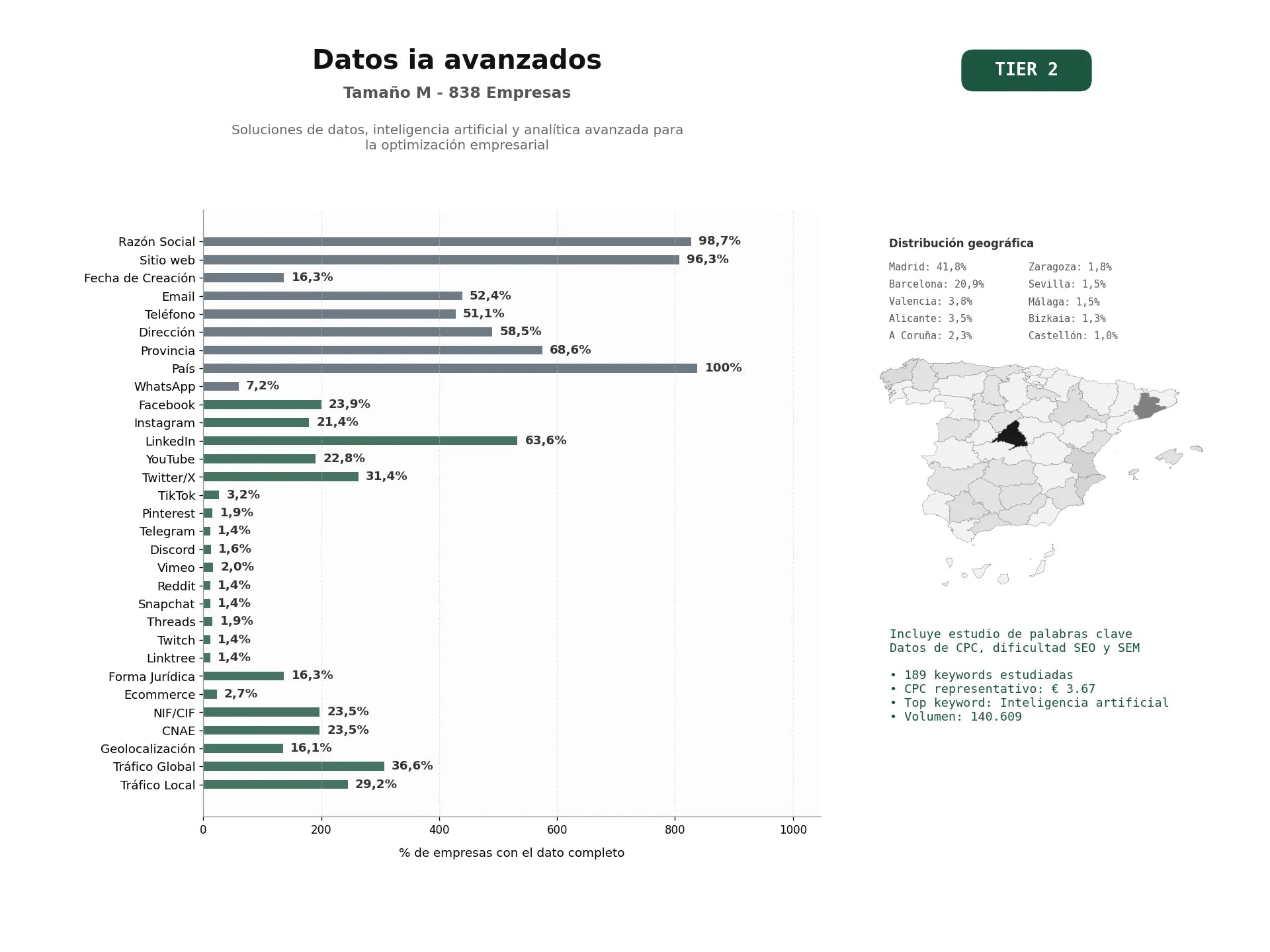 estudios de palabras clave, trafico web y datos de redes cosiales de Soluciones de datos, inteligencia artificial y analítica avanzada para la optimización empresarial