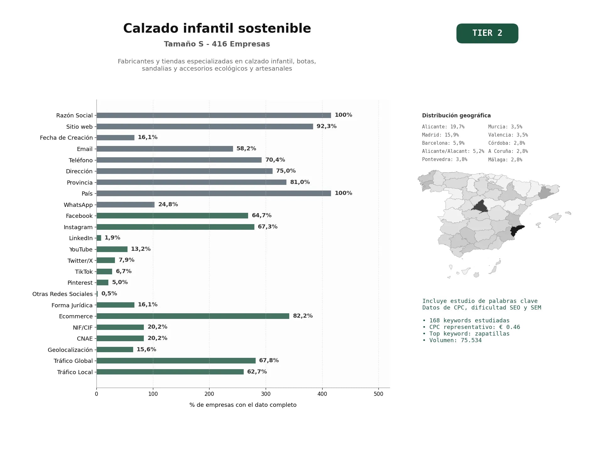 estudios de palabras clave, trafico web y datos de redes cosiales de Fabricantes y tiendas especializadas en calzado infantil, botas, sandalias y accesorios ecológicos y artesanales