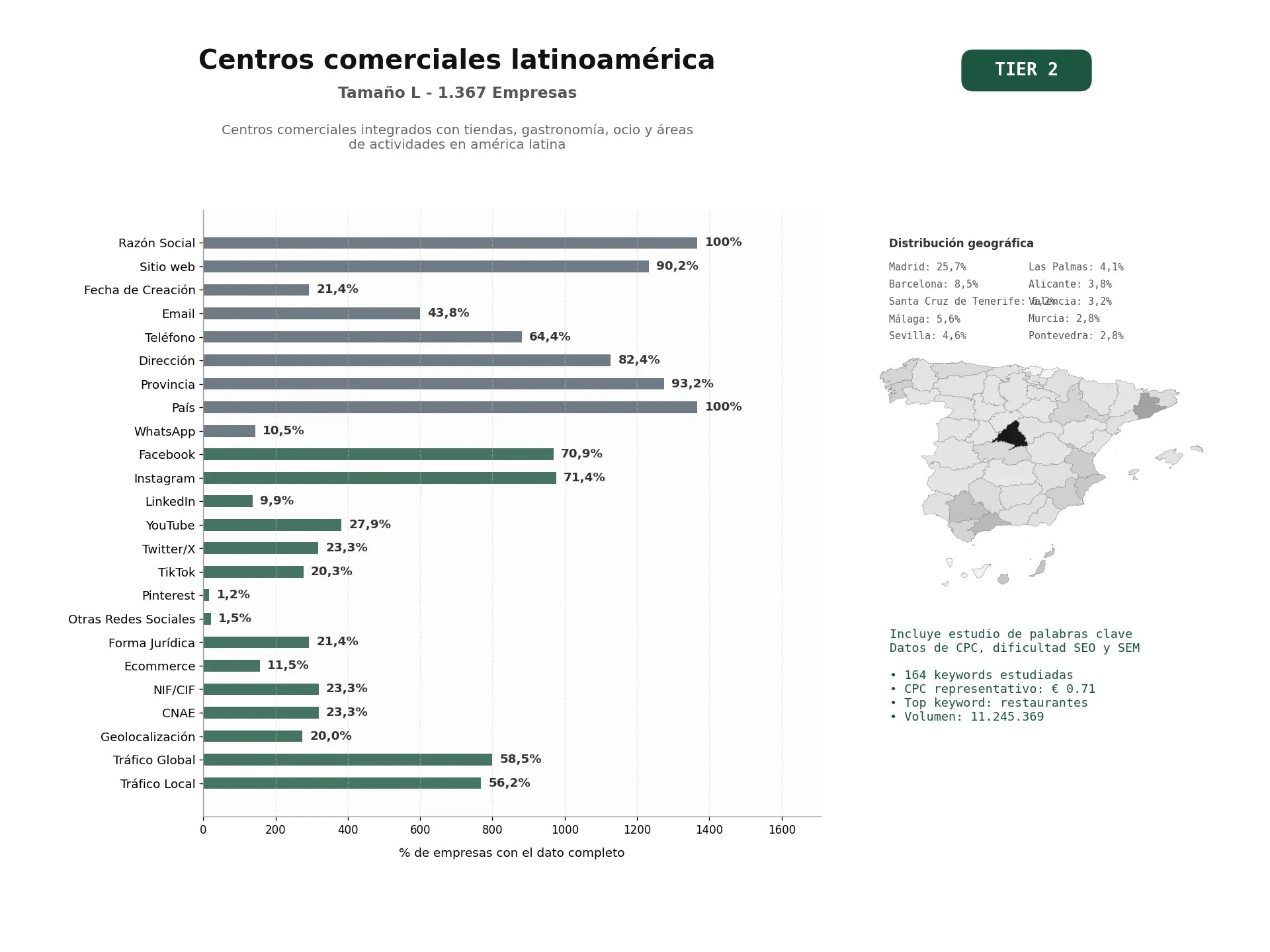 estudios de palabras clave, trafico web y datos de redes cosiales de Centros comerciales integrados con tiendas, gastronomía, ocio y áreas de actividades en América Latina