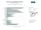 estudios de palabras clave, trafico web y datos de redes cosiales de Asociaciones y gremios de instaladores eléctricos, telecomunicaciones y energías renovables con servicios de formación, asesoría técnica y seguros