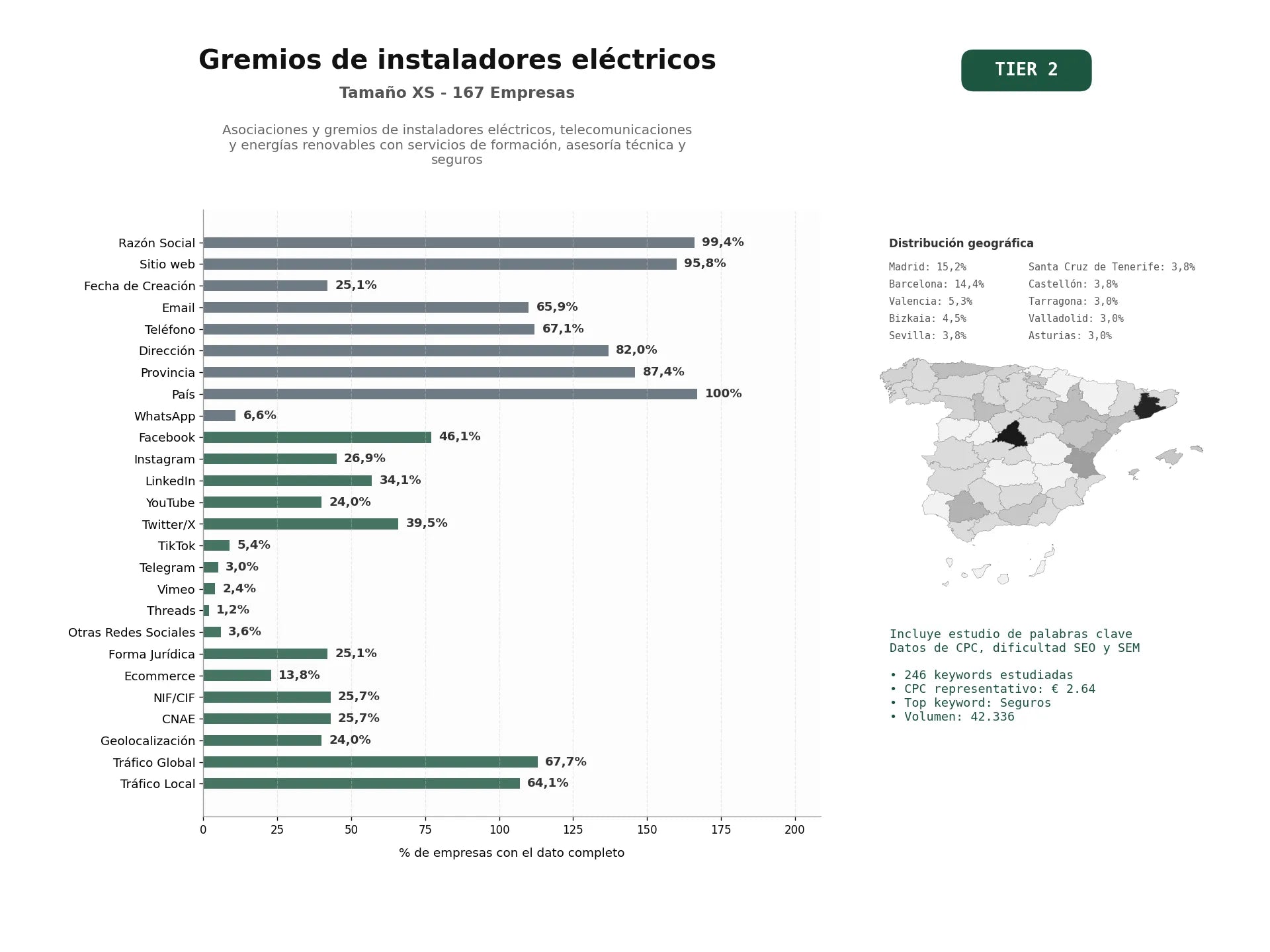 estudios de palabras clave, trafico web y datos de redes cosiales de Asociaciones y gremios de instaladores eléctricos, telecomunicaciones y energías renovables con servicios de formación, asesoría técnica y seguros