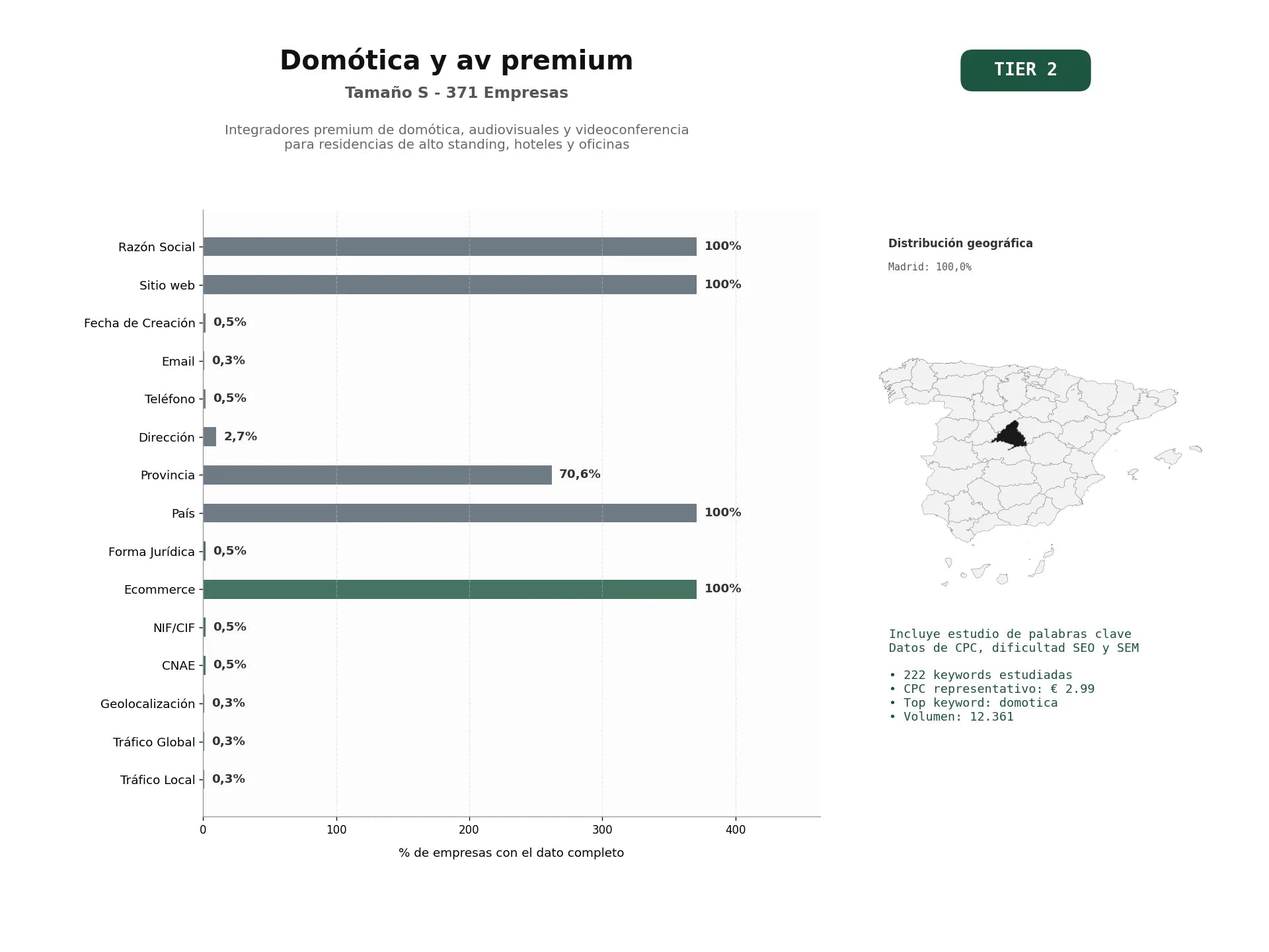 estudios de palabras clave, trafico web y datos de redes cosiales de Integradores premium de domótica, audiovisuales y videoconferencia para residencias de alto standing, hoteles y oficinas