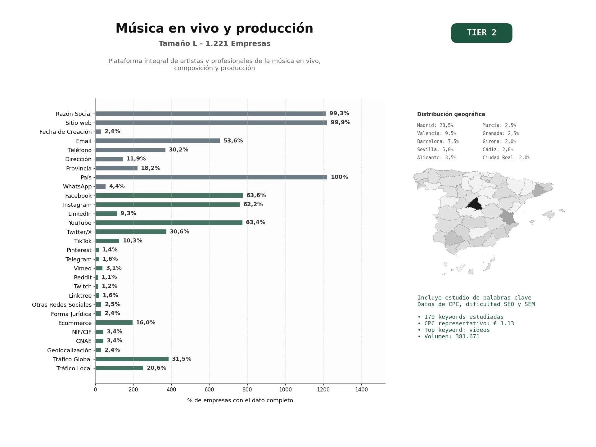 estudios de palabras clave, trafico web y datos de redes cosiales de Plataforma integral de artistas y profesionales de la música en vivo, composición y producción