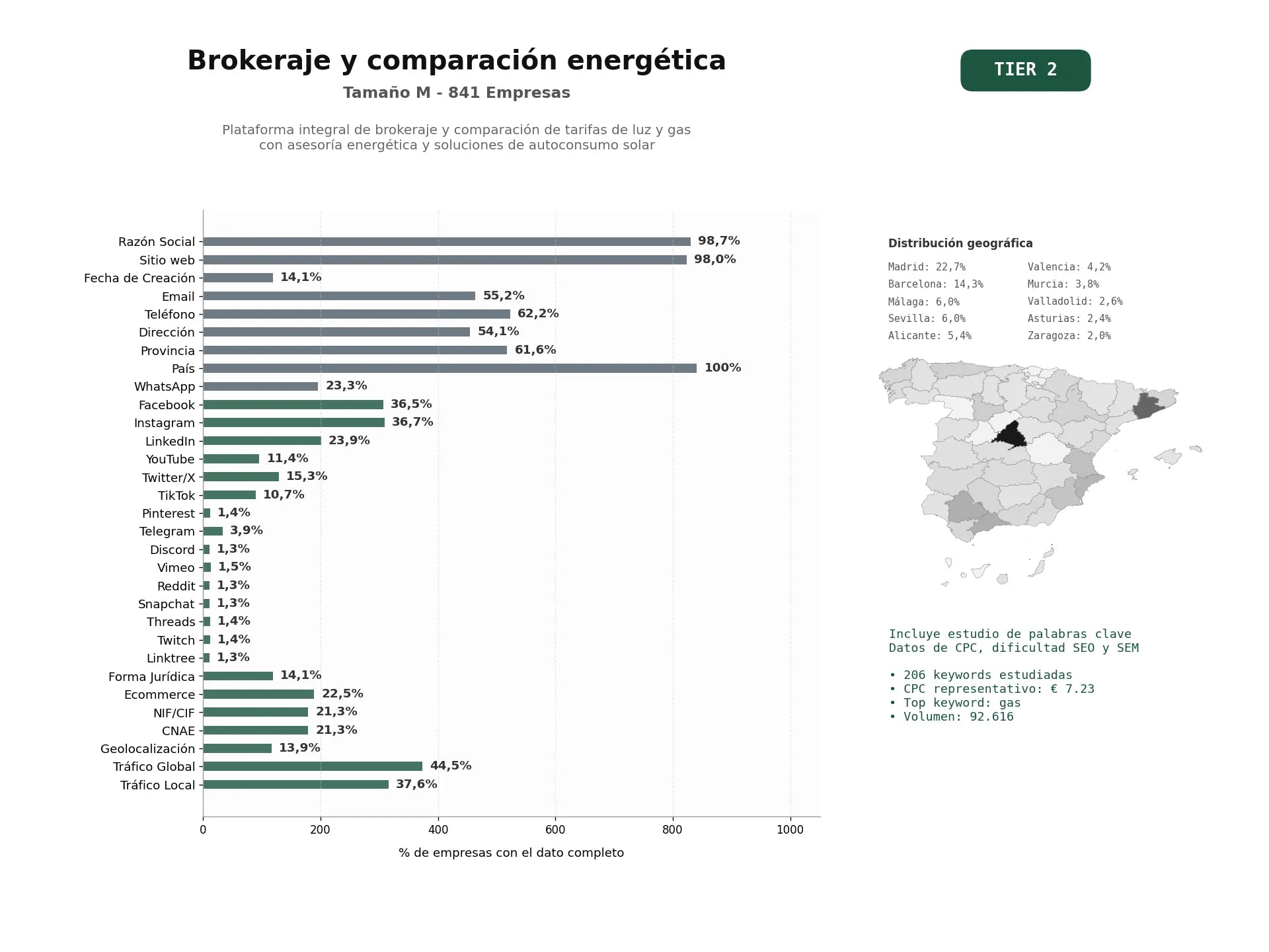 estudios de palabras clave, trafico web y datos de redes cosiales de Plataforma integral de brokeraje y comparación de tarifas de luz y gas con asesoría energética y soluciones de autoconsumo solar