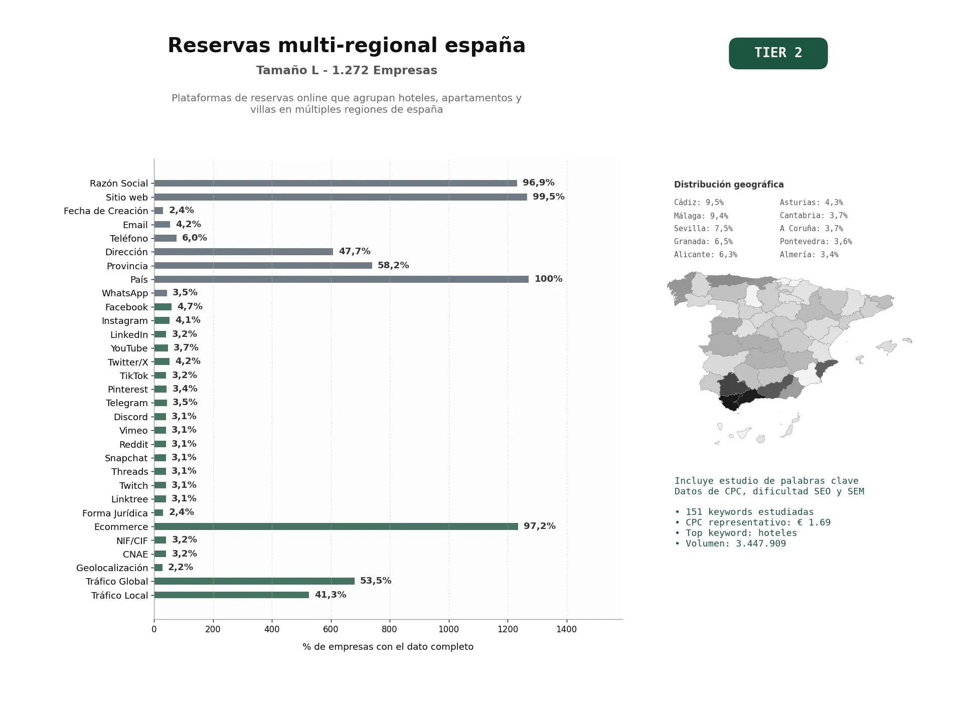 estudios de palabras clave, trafico web y datos de redes cosiales de Plataformas de reservas online que agrupan hoteles, apartamentos y villas en múltiples regiones de España