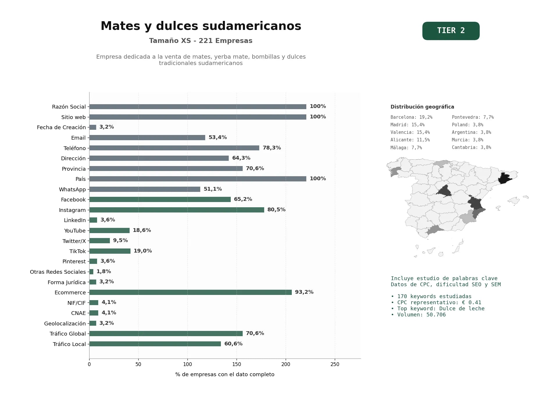 estudios de palabras clave, trafico web y datos de redes cosiales de Empresa dedicada a la venta de mates, yerba mate, bombillas y dulces tradicionales sudamericanos