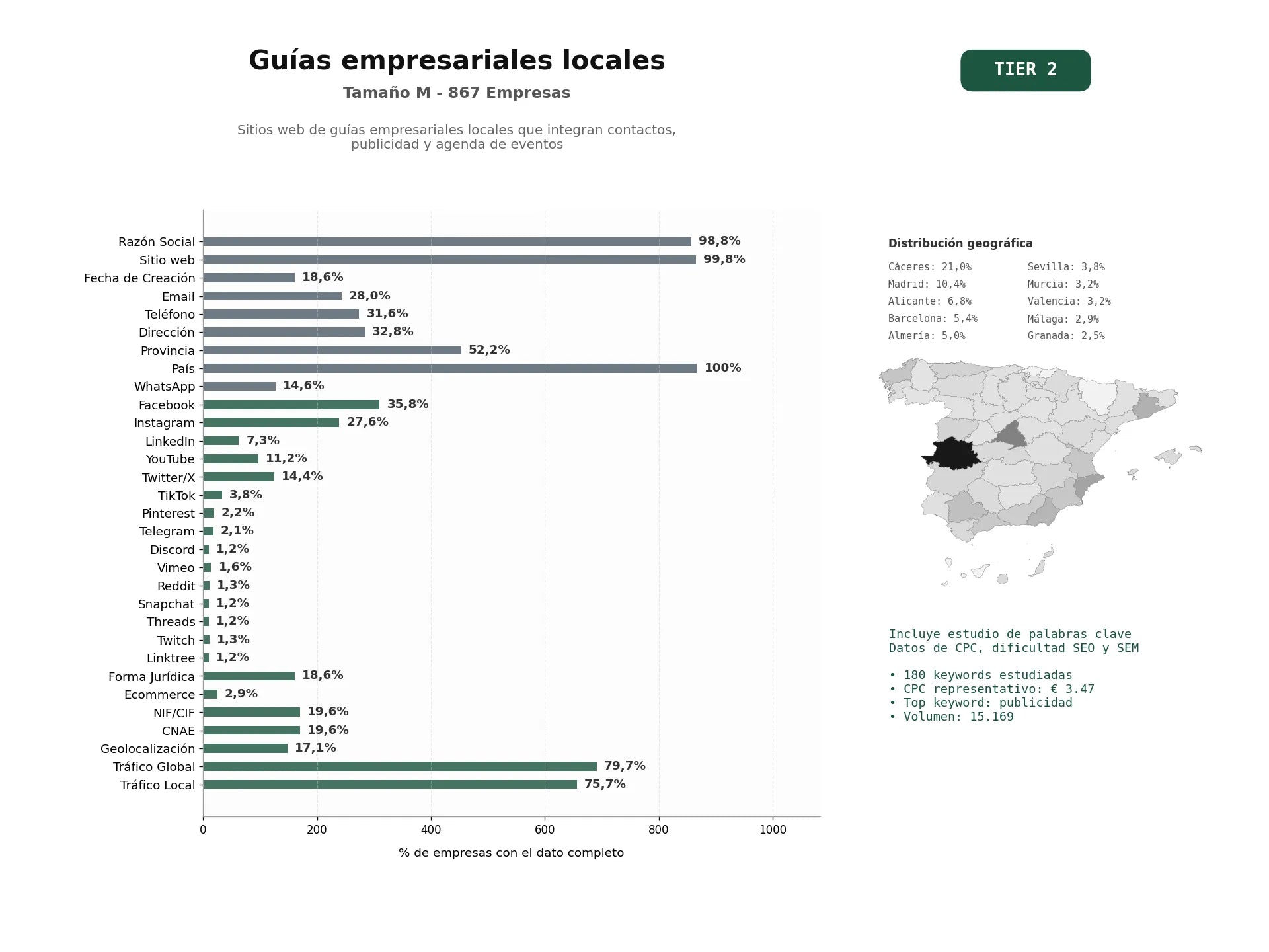 estudios de palabras clave, trafico web y datos de redes cosiales de Sitios web de guías empresariales locales que integran contactos, publicidad y agenda de eventos