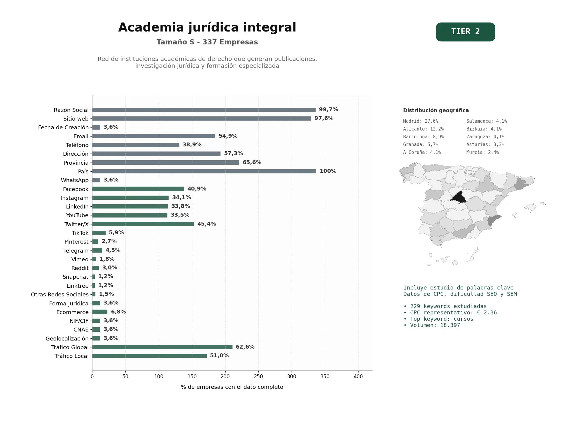 estudios de palabras clave, trafico web y datos de redes cosiales de Red de instituciones académicas de derecho que generan publicaciones, investigación jurídica y formación especializada