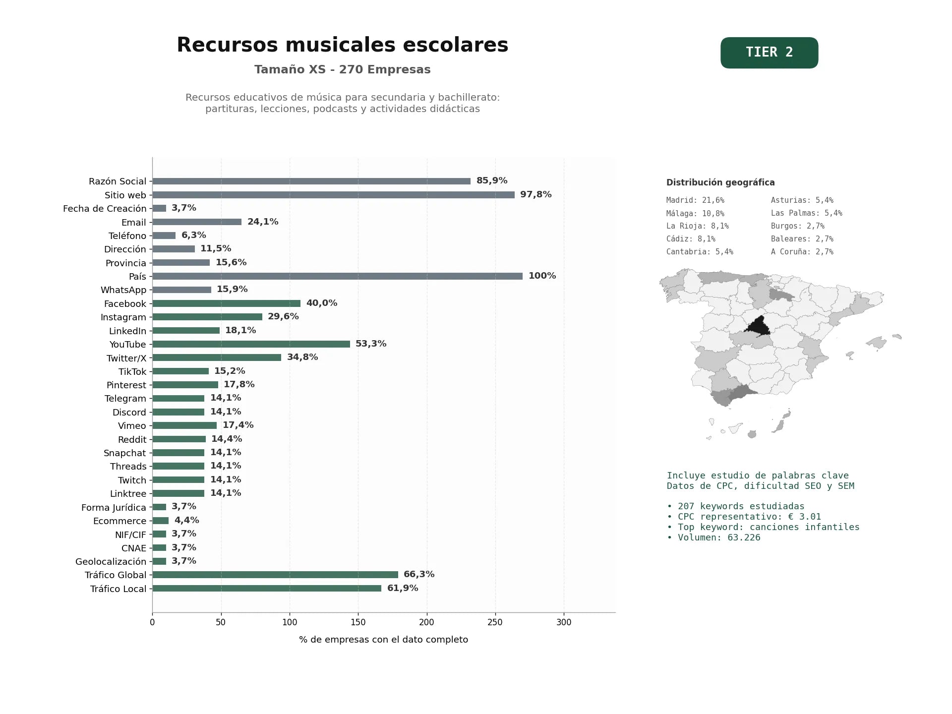 estudios de palabras clave, trafico web y datos de redes cosiales de Recursos educativos de música para secundaria y bachillerato: partituras, lecciones, podcasts y actividades didácticas