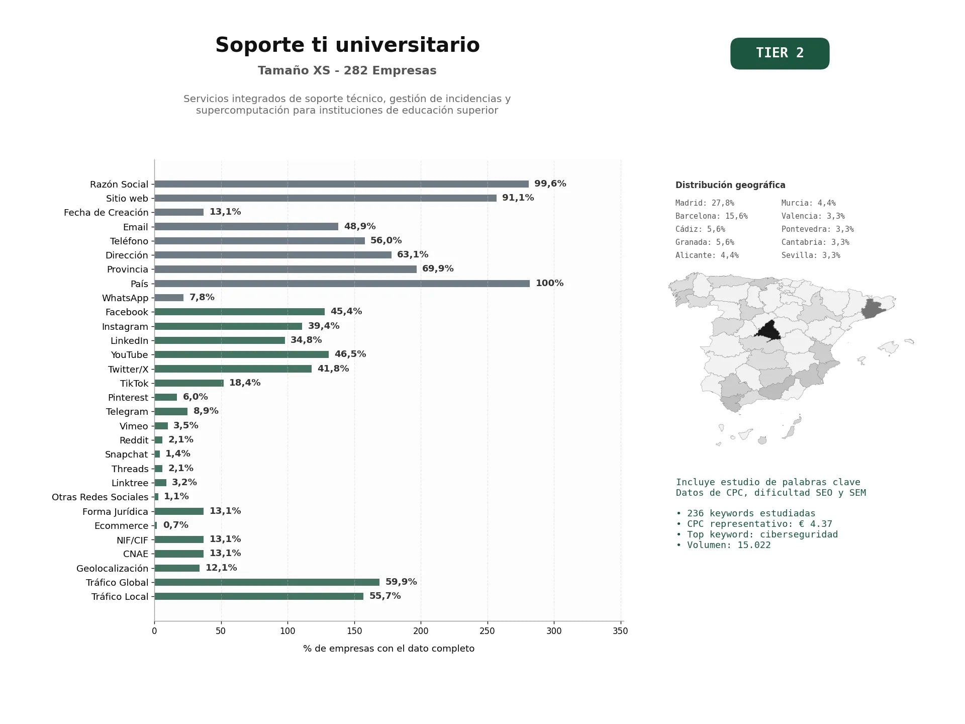 estudios de palabras clave, trafico web y datos de redes cosiales de Servicios integrados de soporte técnico, gestión de incidencias y supercomputación para instituciones de educación superior