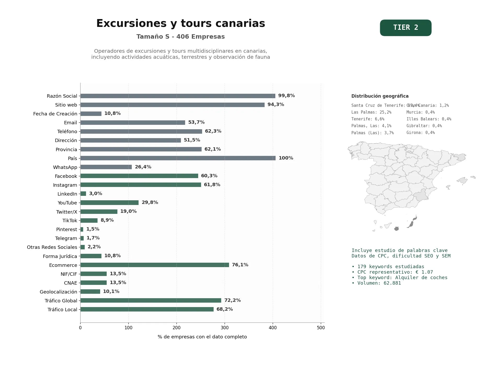 estudios de palabras clave, trafico web y datos de redes cosiales de Operadores de excursiones y tours multidisciplinares en Canarias, incluyendo actividades acuáticas, terrestres y observación de fauna