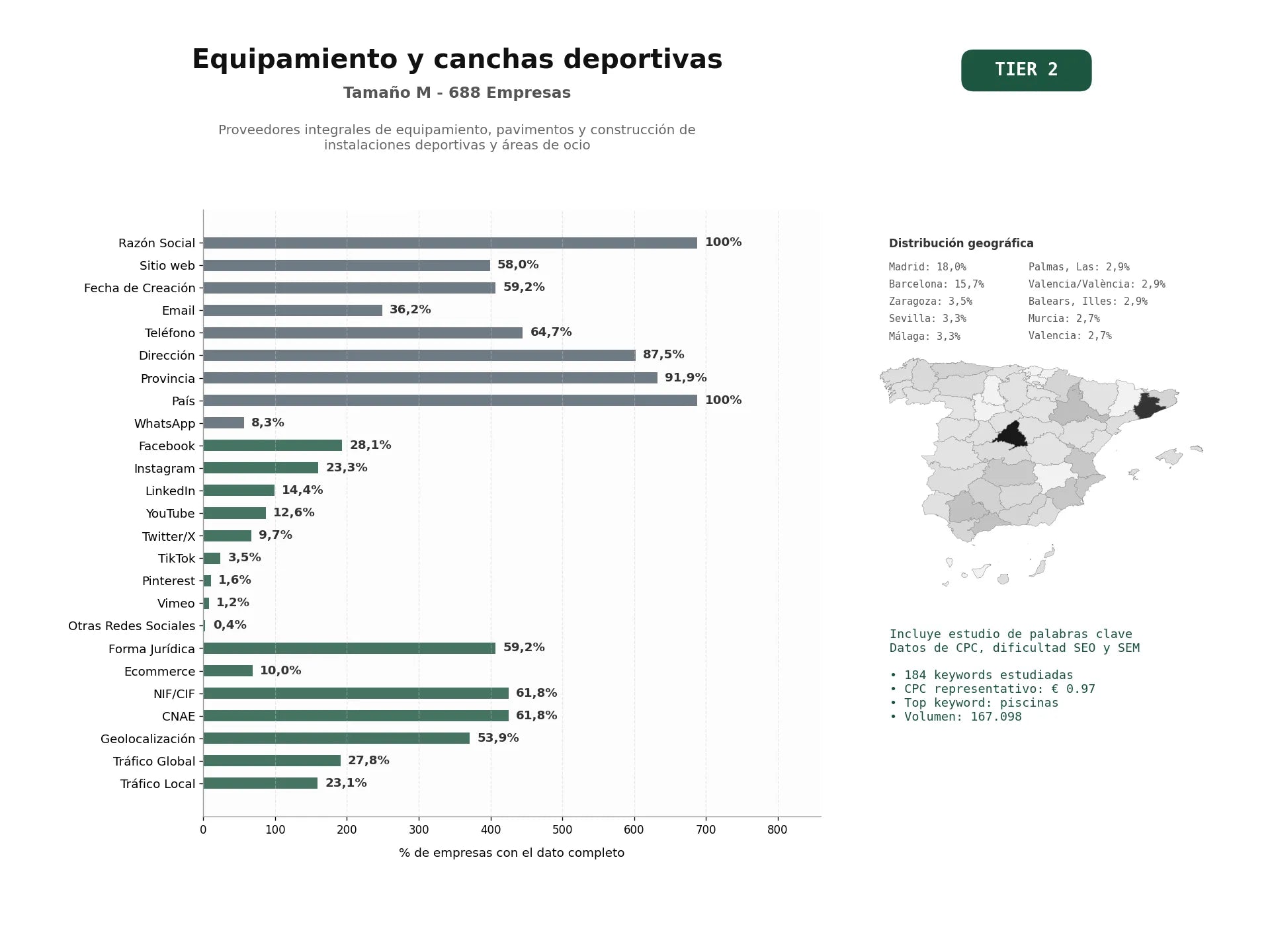 estudios de palabras clave, trafico web y datos de redes cosiales de Proveedores integrales de equipamiento, pavimentos y construcción de instalaciones deportivas y áreas de ocio