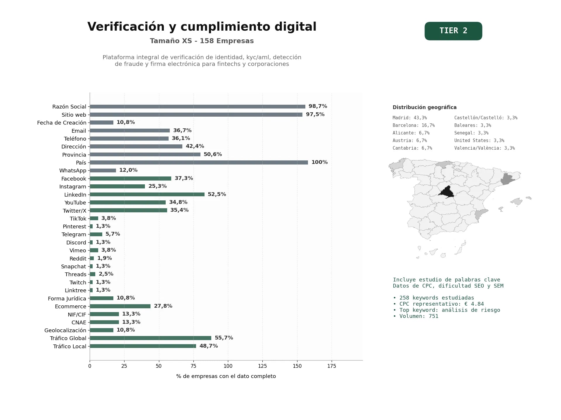 estudios de palabras clave, trafico web y datos de redes cosiales de Plataforma integral de verificación de identidad, KYC/AML, detección de fraude y firma electrónica para fintechs y corporaciones