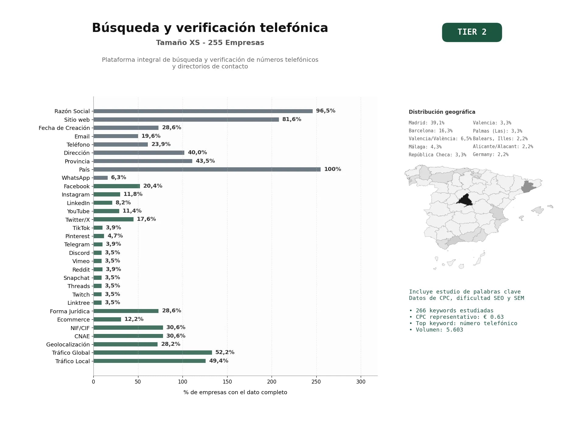 estudios de palabras clave, trafico web y datos de redes cosiales de Plataforma integral de búsqueda y verificación de números telefónicos y directorios de contacto