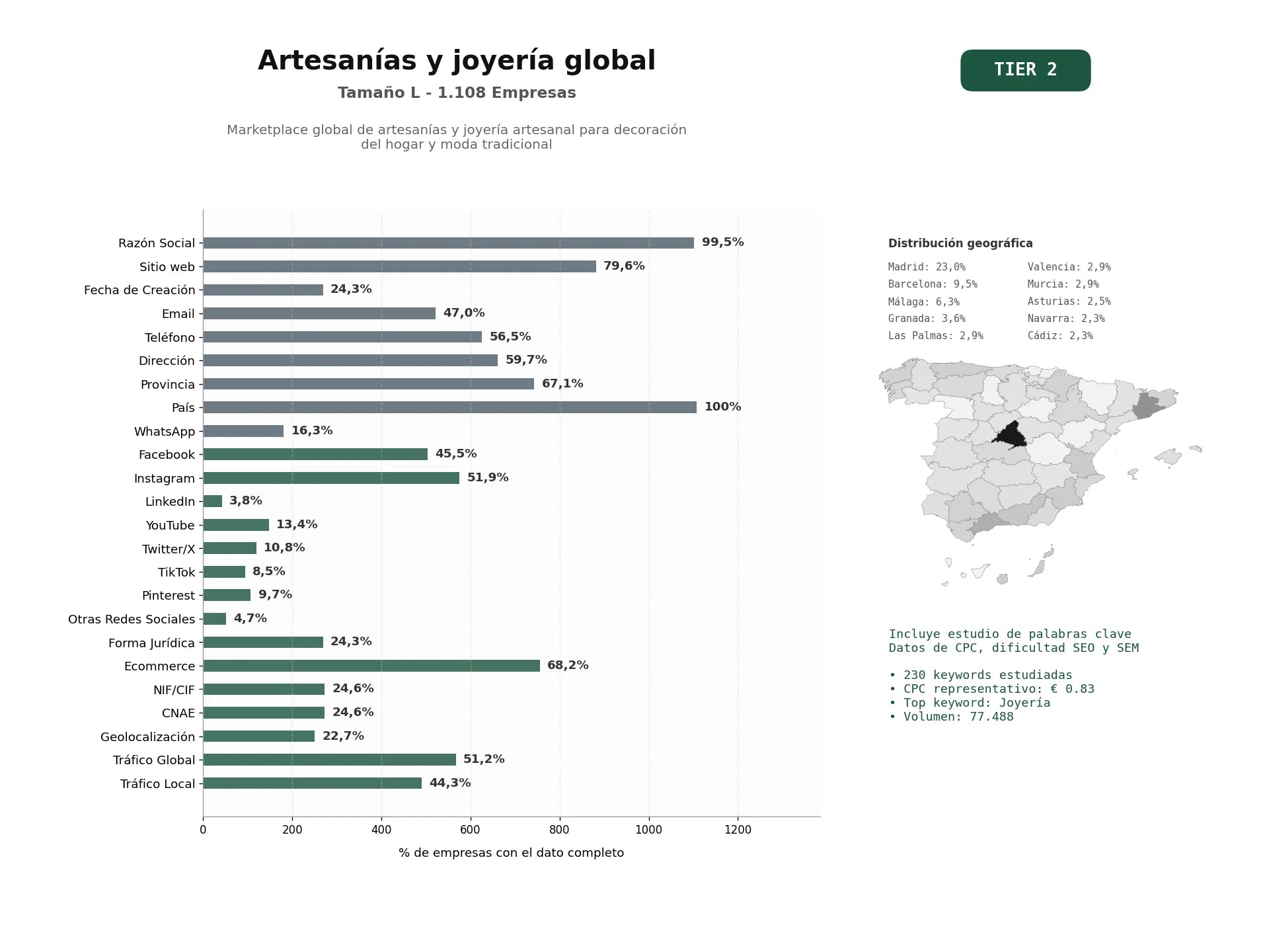 estudios de palabras clave, trafico web y datos de redes cosiales de Marketplace global de artesanías y joyería artesanal para decoración del hogar y moda tradicional