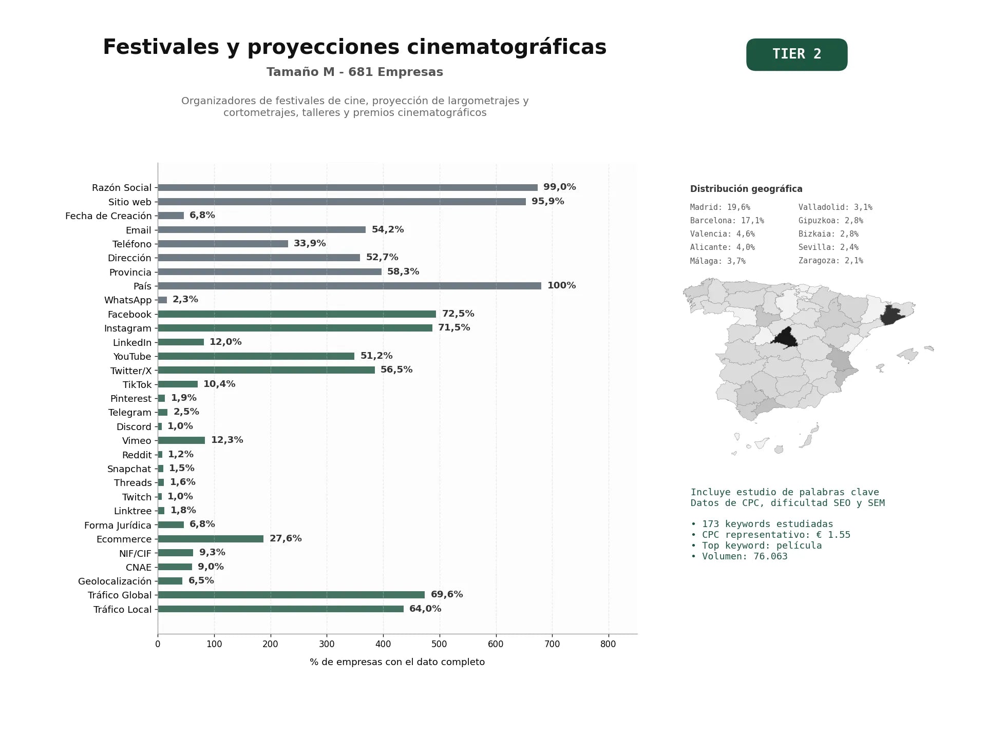 estudios de palabras clave, trafico web y datos de redes cosiales de Organizadores de festivales de cine, proyección de largometrajes y cortometrajes, talleres y premios cinematográficos