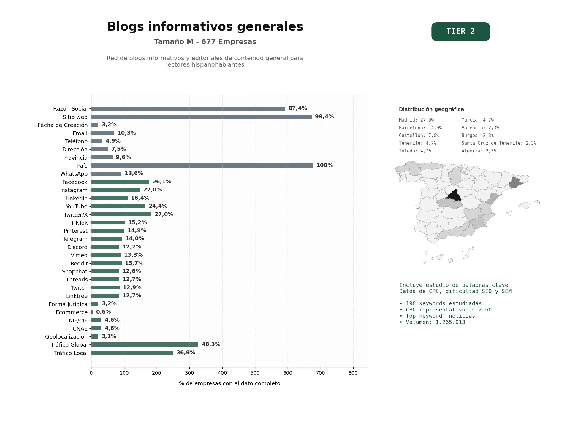 estudios de palabras clave, trafico web y datos de redes cosiales de Red de blogs informativos y editoriales de contenido general para lectores hispanohablantes