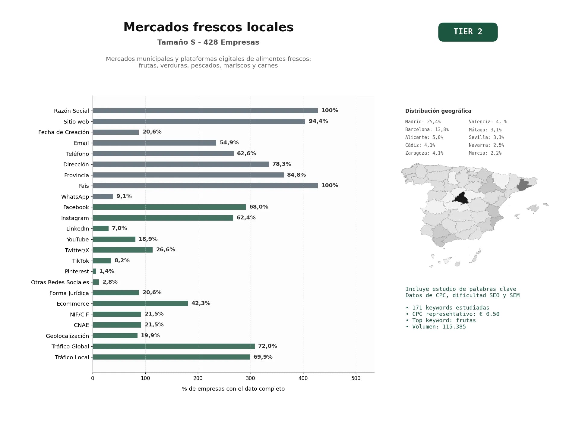 estudios de palabras clave, trafico web y datos de redes cosiales de Mercados municipales y plataformas digitales de alimentos frescos: frutas, verduras, pescados, mariscos y carnes