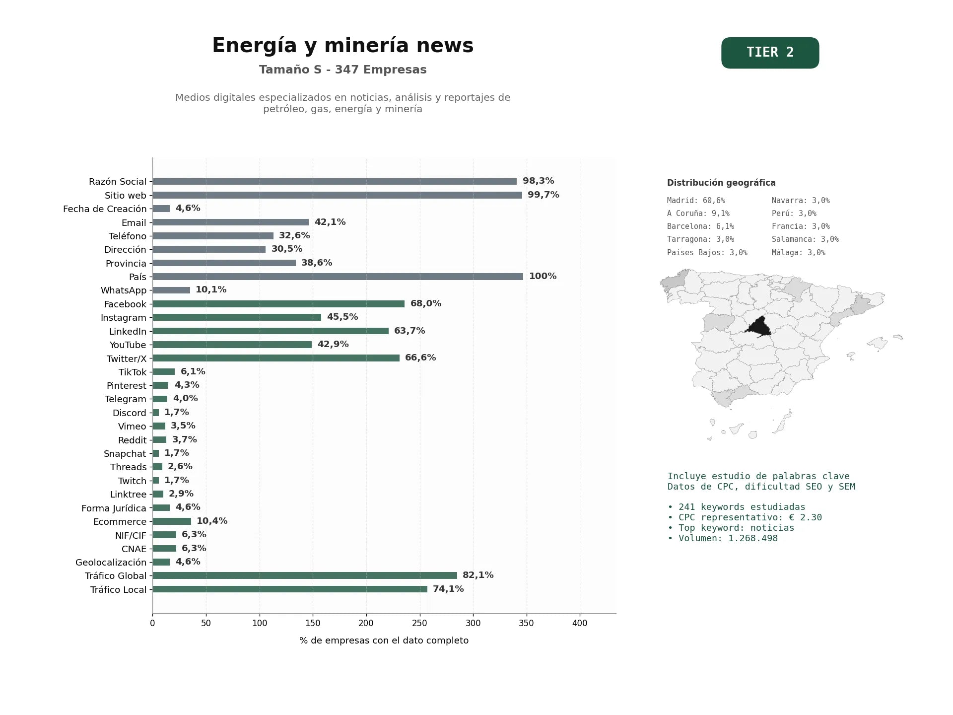 estudios de palabras clave, trafico web y datos de redes cosiales de Medios digitales especializados en noticias, análisis y reportajes de petróleo, gas, energía y minería