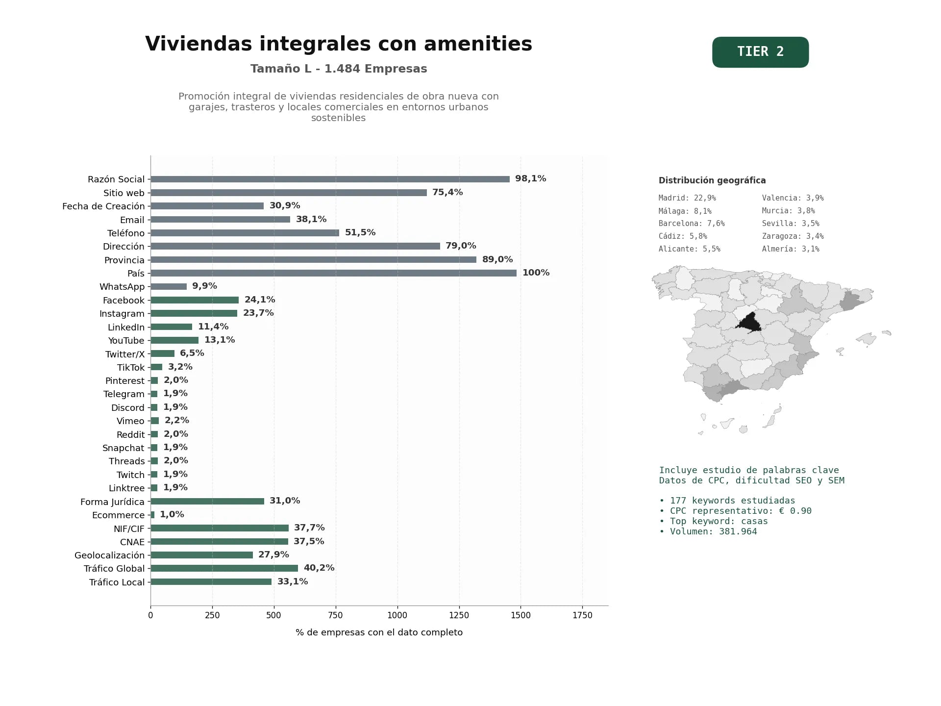 estudios de palabras clave, trafico web y datos de redes cosiales de Promoción integral de viviendas residenciales de obra nueva con garajes, trasteros y locales comerciales en entornos urbanos sostenibles
