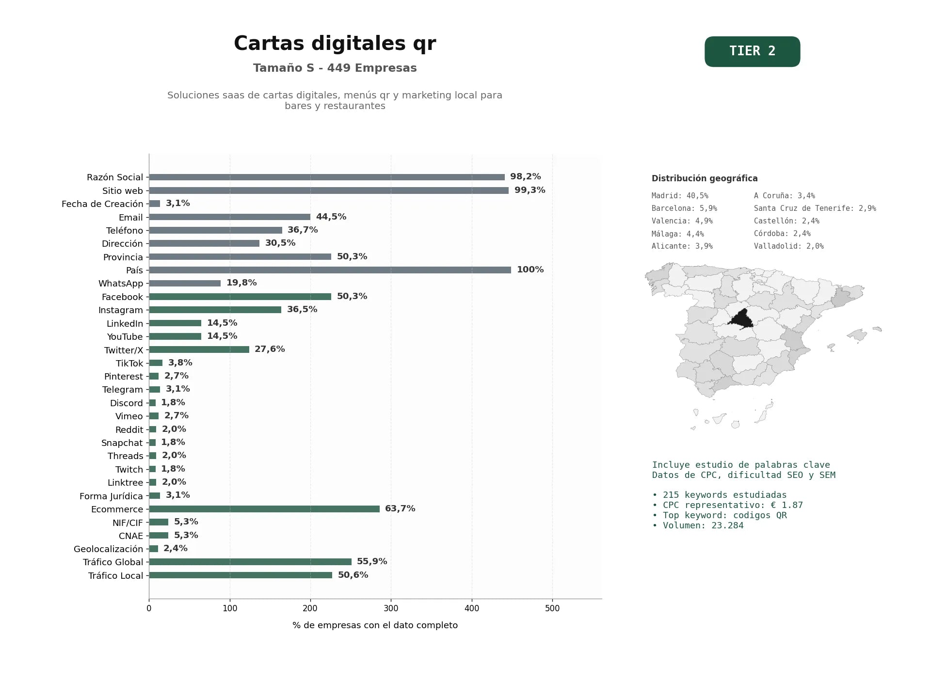 estudios de palabras clave, trafico web y datos de redes cosiales de Soluciones SaaS de cartas digitales, menús QR y marketing local para bares y restaurantes