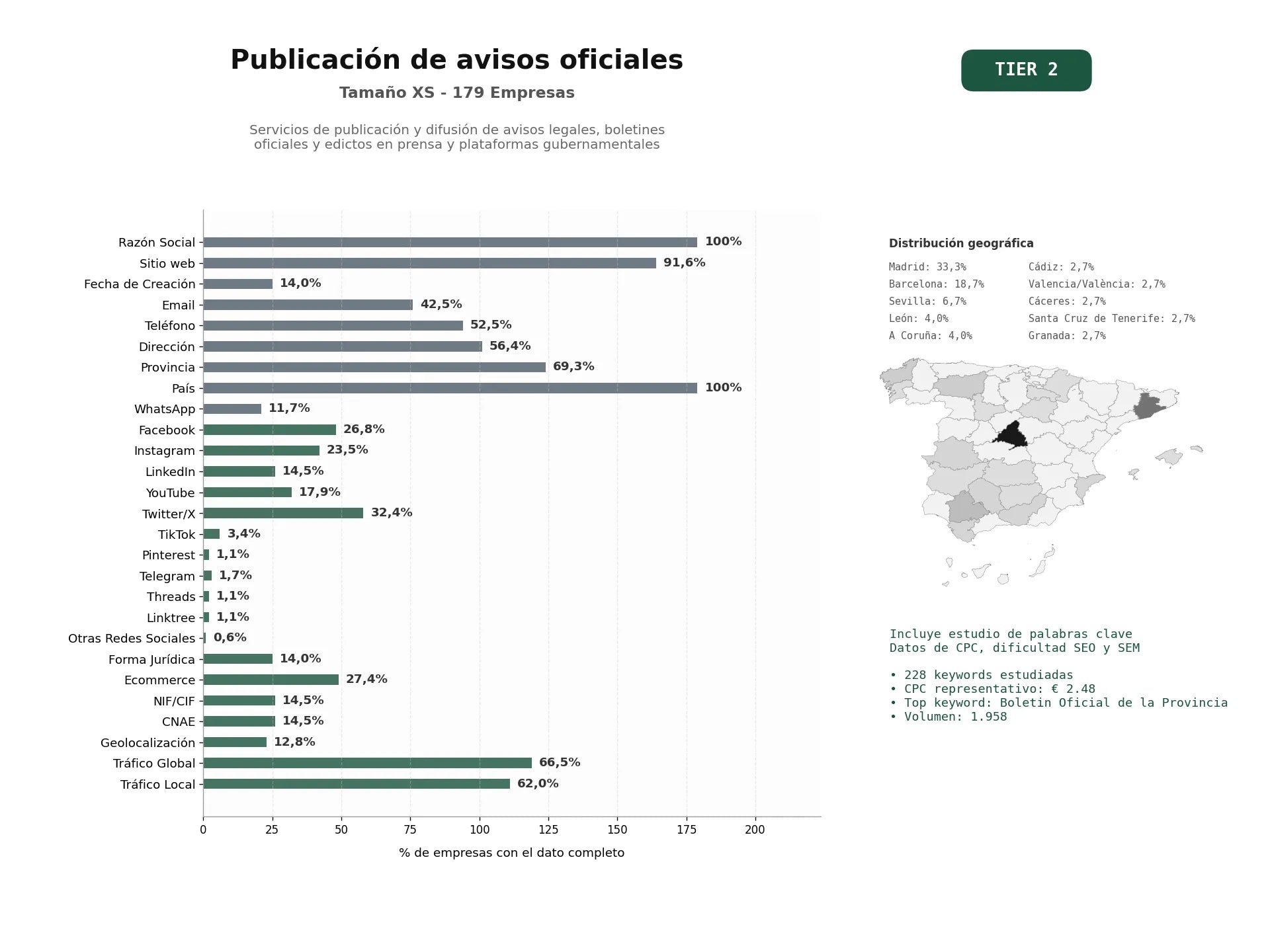 estudios de palabras clave, trafico web y datos de redes cosiales de Servicios de publicación y difusión de avisos legales, boletines oficiales y edictos en prensa y plataformas gubernamentales