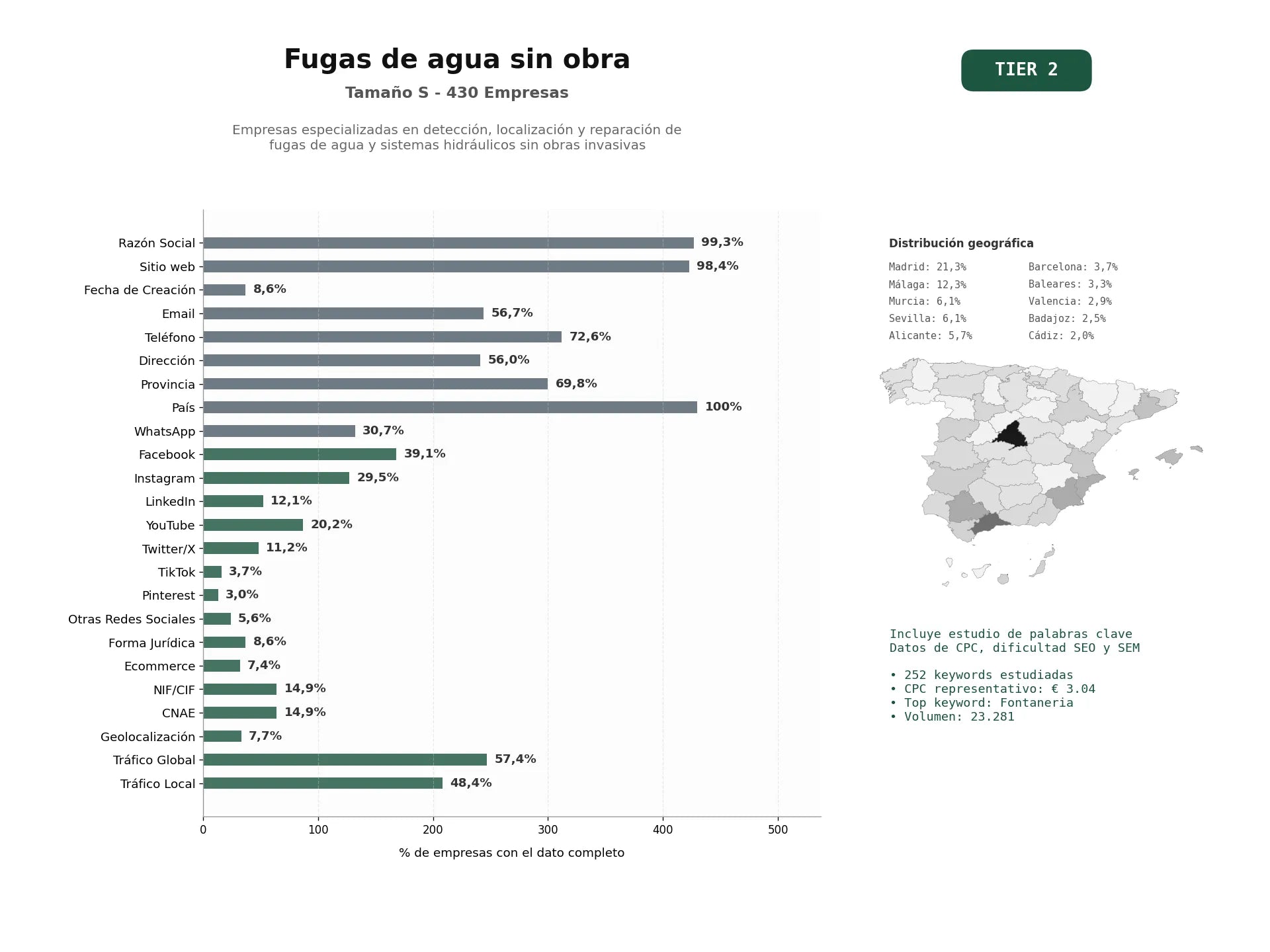 estudios de palabras clave, trafico web y datos de redes cosiales de Empresas especializadas en detección, localización y reparación de fugas de agua y sistemas hidráulicos sin obras invasivas