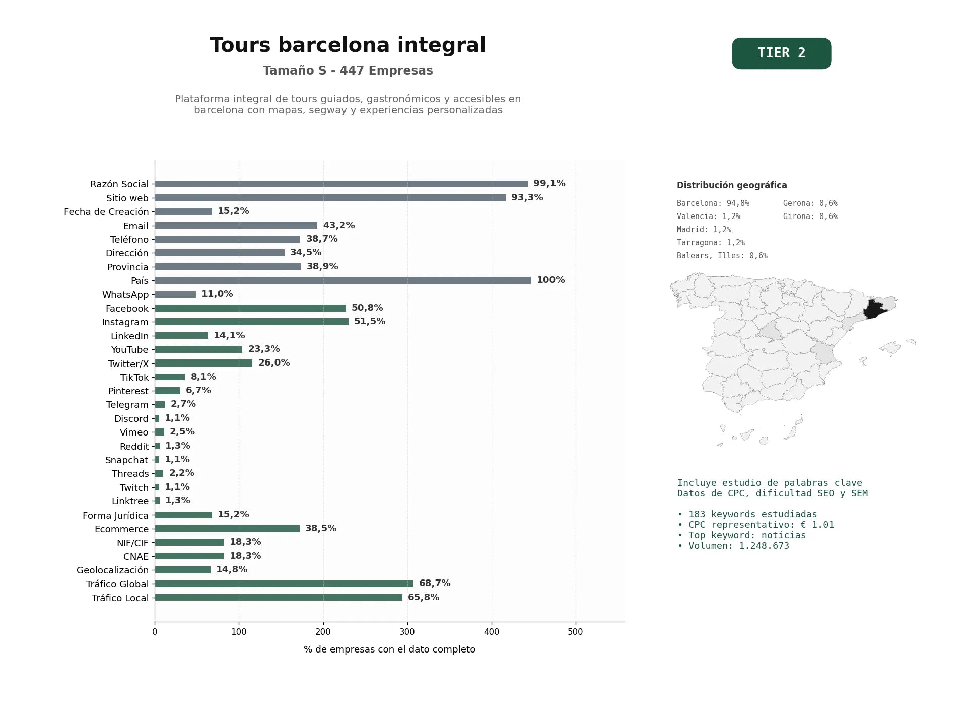 estudios de palabras clave, trafico web y datos de redes cosiales de Plataforma integral de tours guiados, gastronómicos y accesibles en Barcelona con mapas, segway y experiencias personalizadas