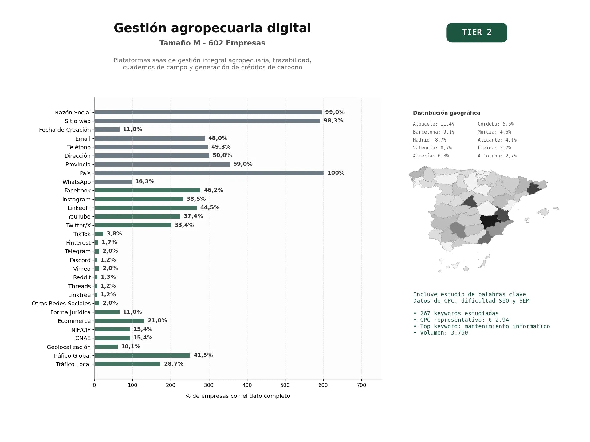 estudios de palabras clave, trafico web y datos de redes cosiales de Plataformas SaaS de gestión integral agropecuaria, trazabilidad, cuadernos de campo y generación de créditos de carbono