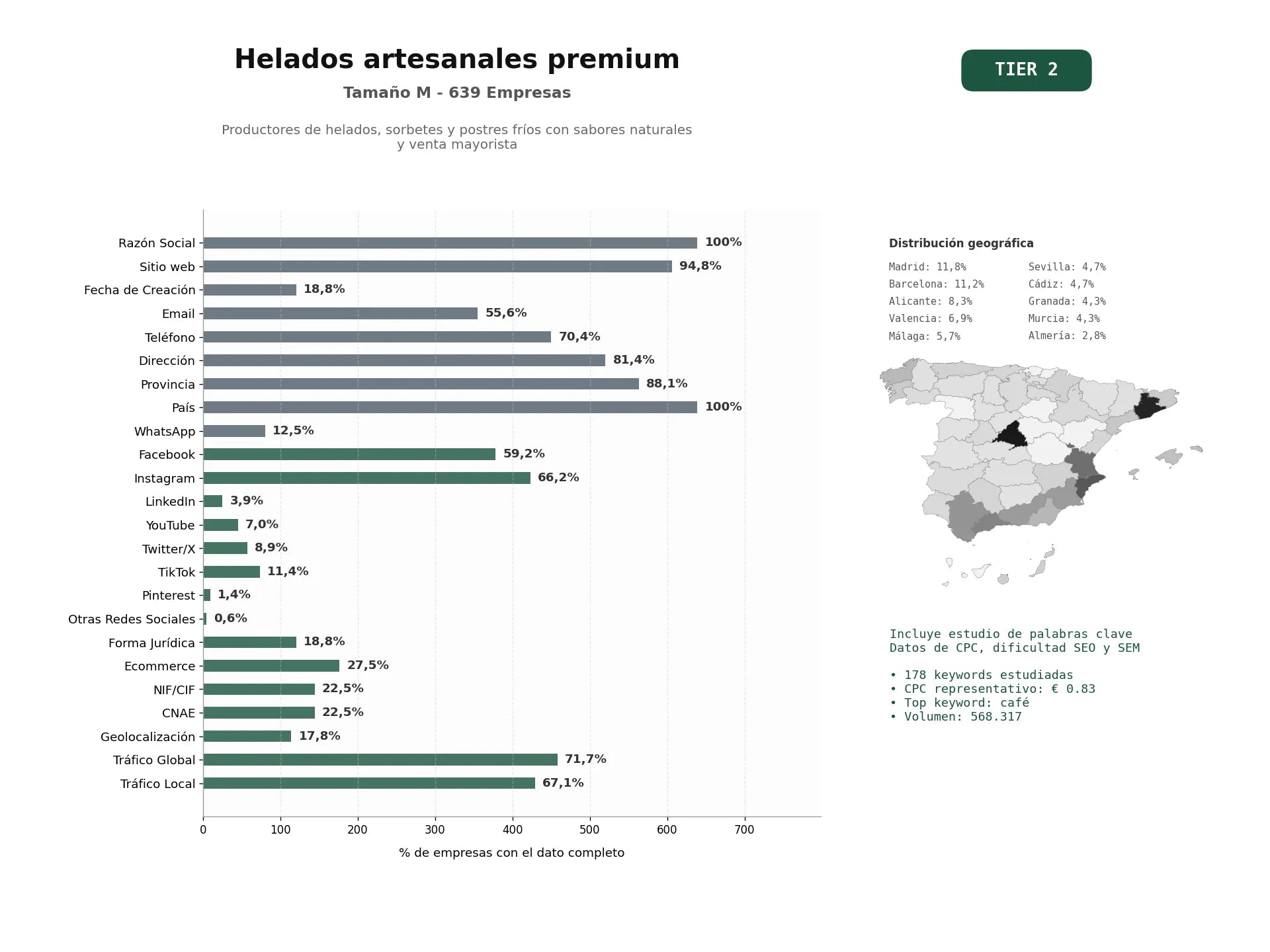 estudios de palabras clave, trafico web y datos de redes cosiales de Productores de helados, sorbetes y postres fríos con sabores naturales y venta mayorista