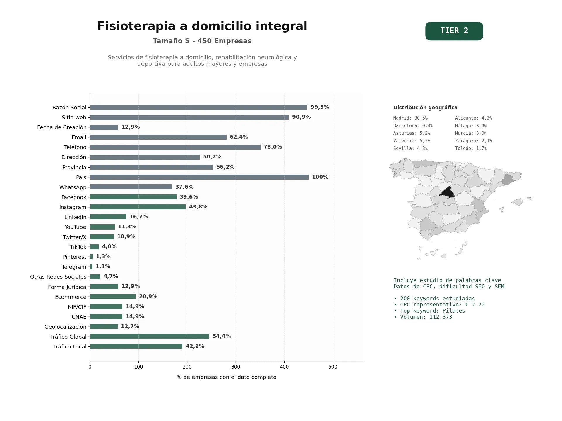estudios de palabras clave, trafico web y datos de redes cosiales de Servicios de fisioterapia a domicilio, rehabilitación neurológica y deportiva para adultos mayores y empresas