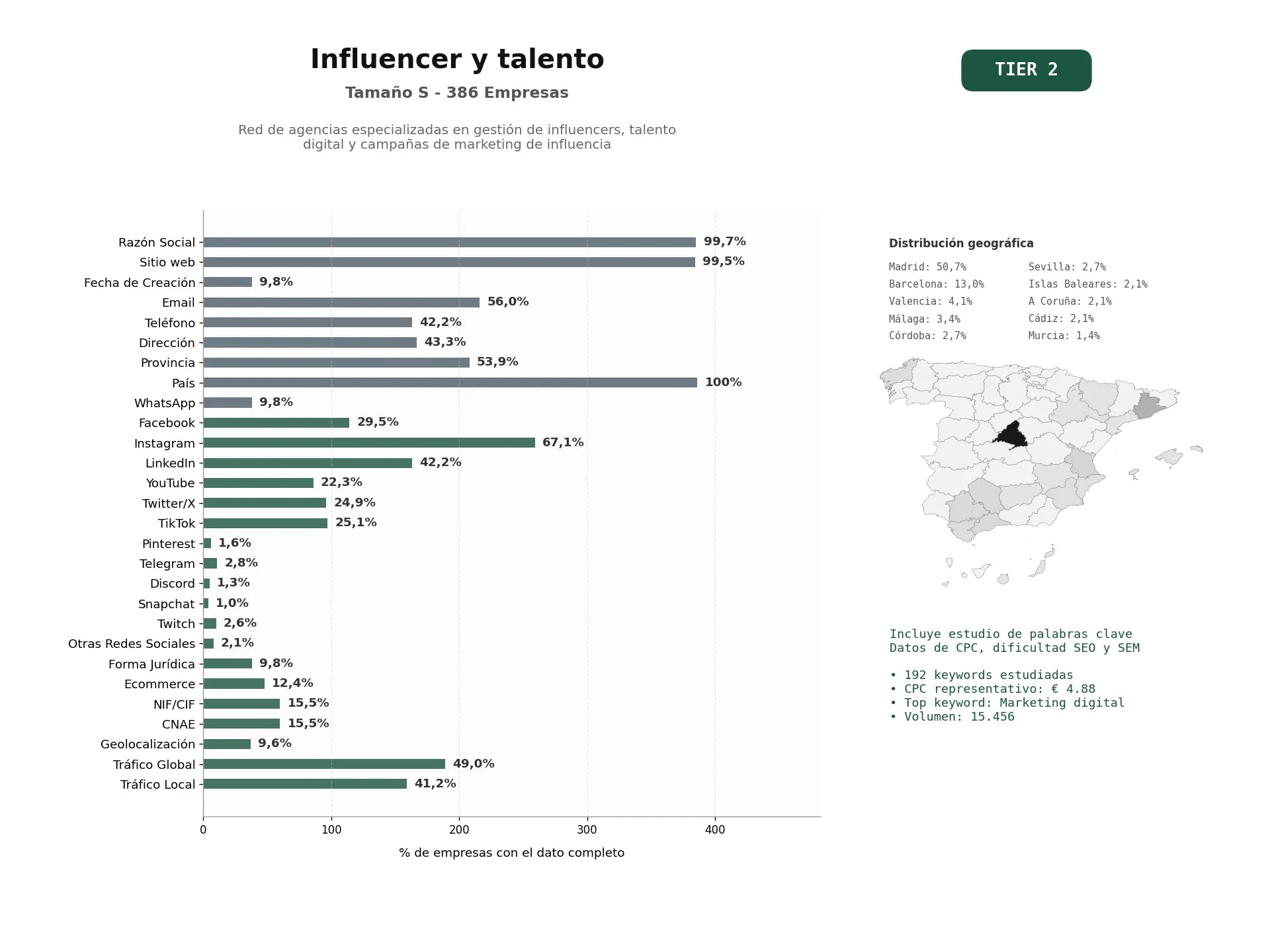 estudios de palabras clave, trafico web y datos de redes cosiales de Red de agencias especializadas en gestión de influencers, talento digital y campañas de marketing de influencia
