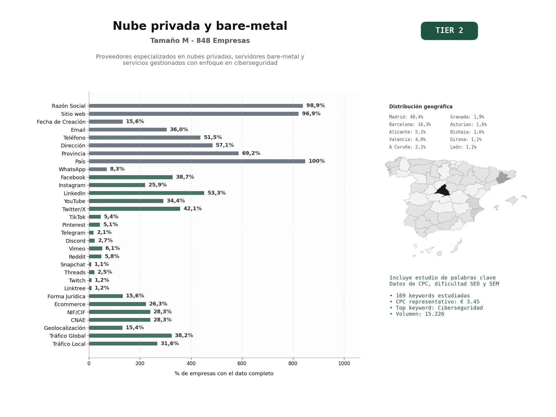 estudios de palabras clave, trafico web y datos de redes cosiales de Proveedores especializados en nubes privadas, servidores bare‑metal y servicios gestionados con enfoque en ciberseguridad